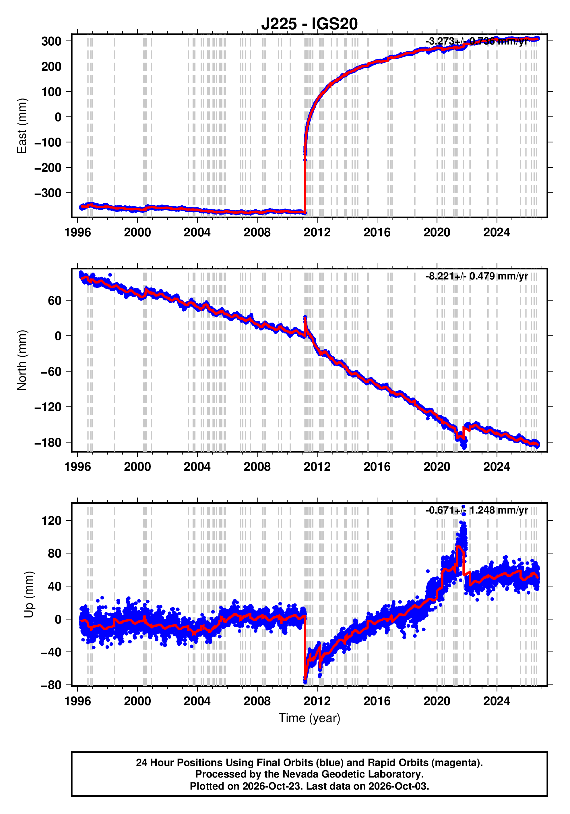 GPS time series plot