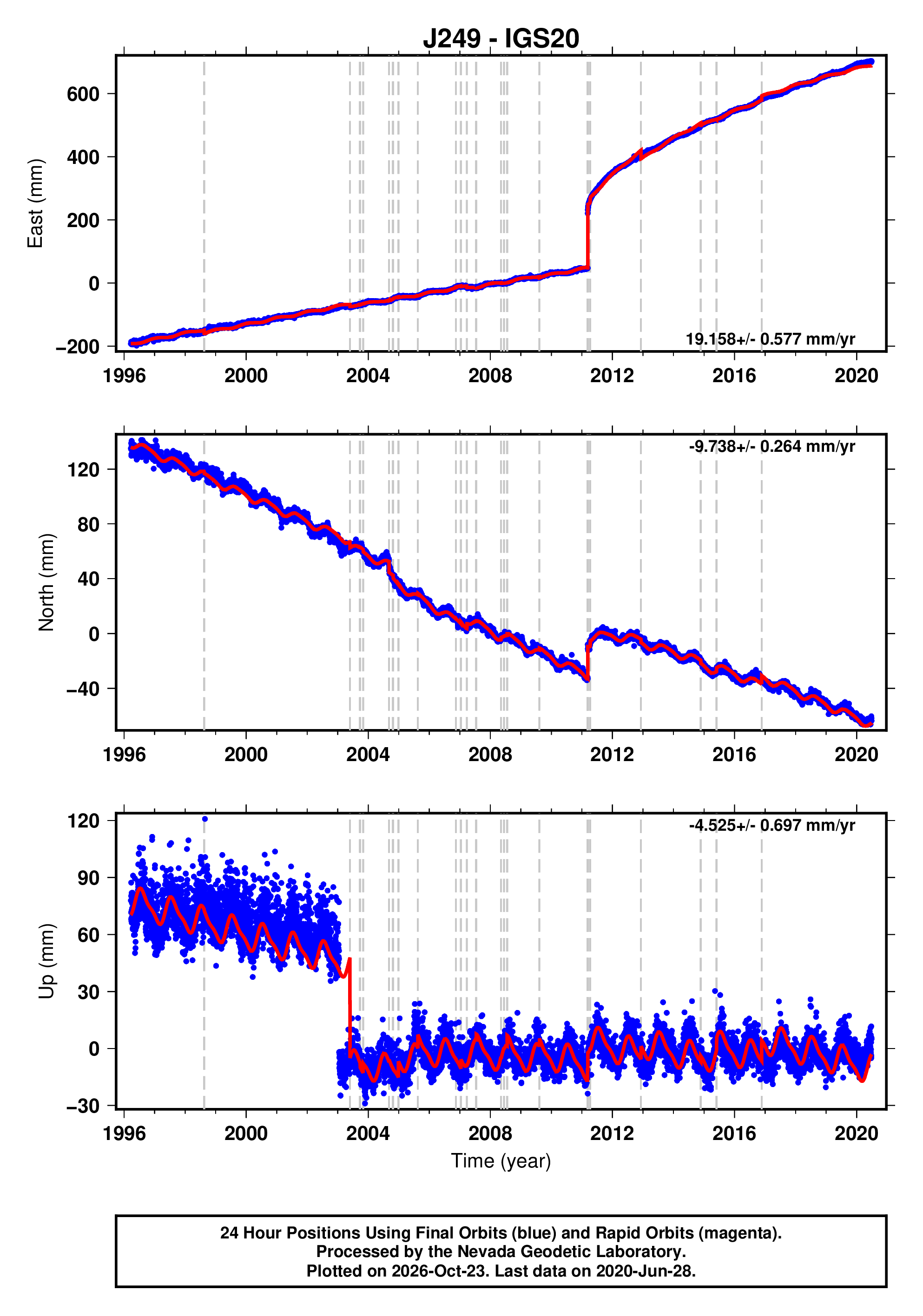 GPS time series plot