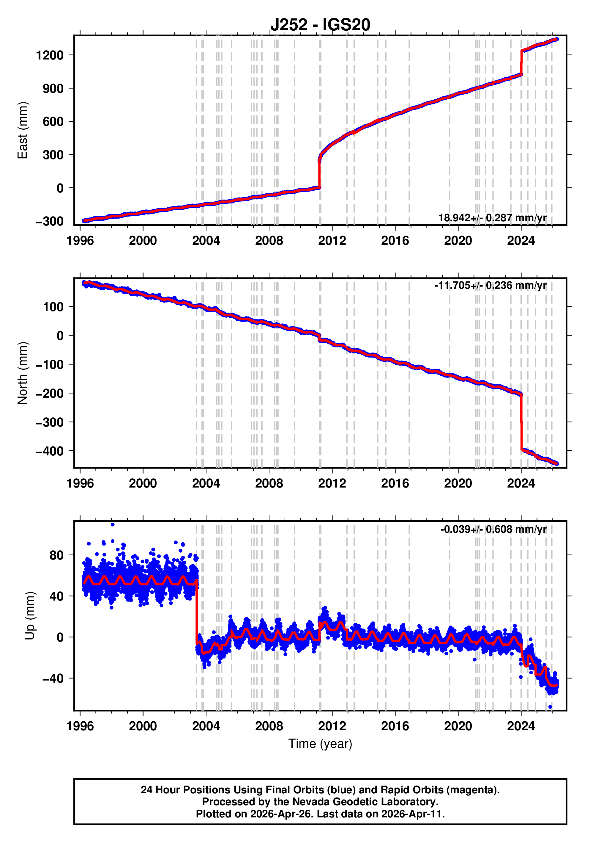 GPS time series plot