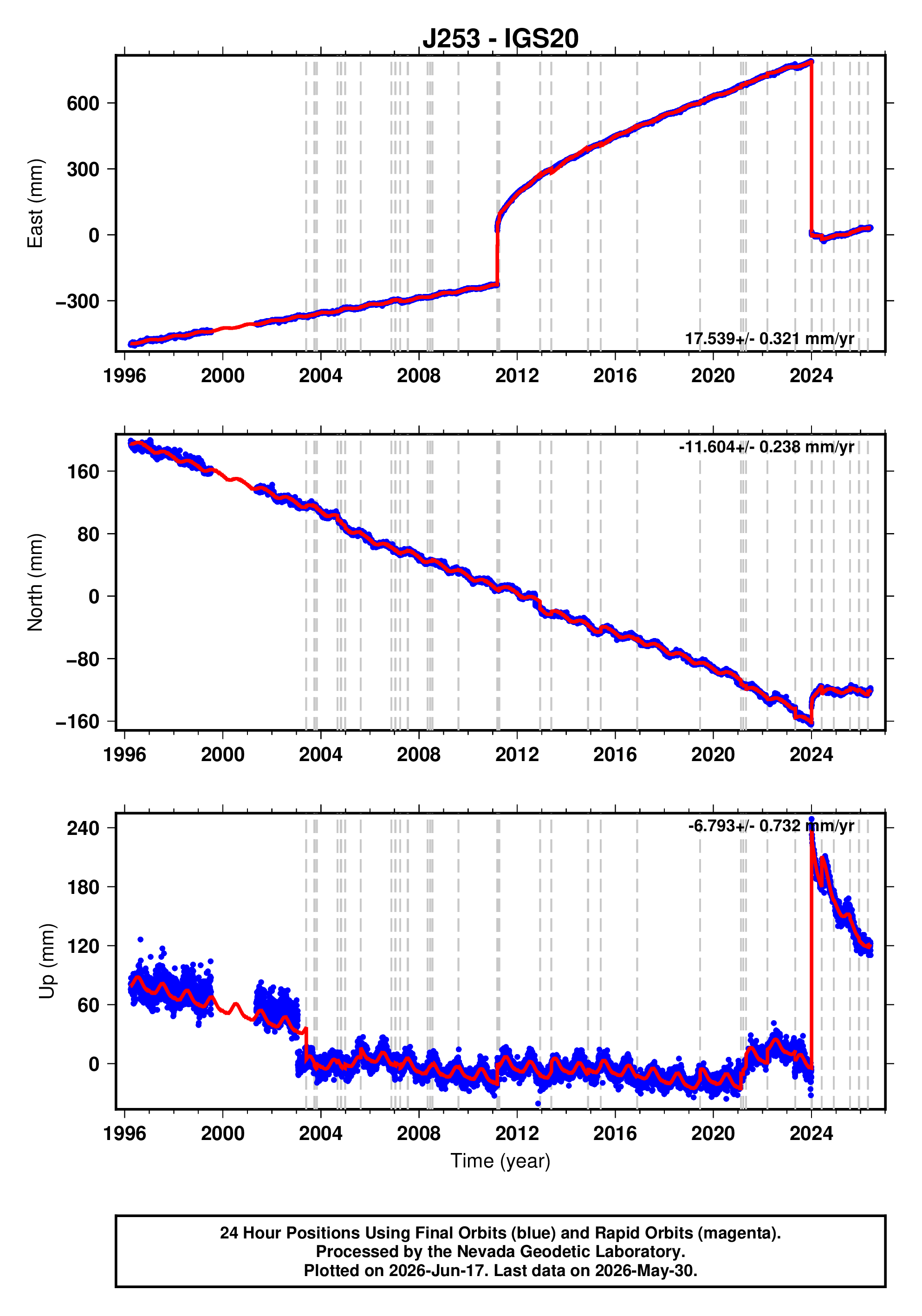 GPS time series plot