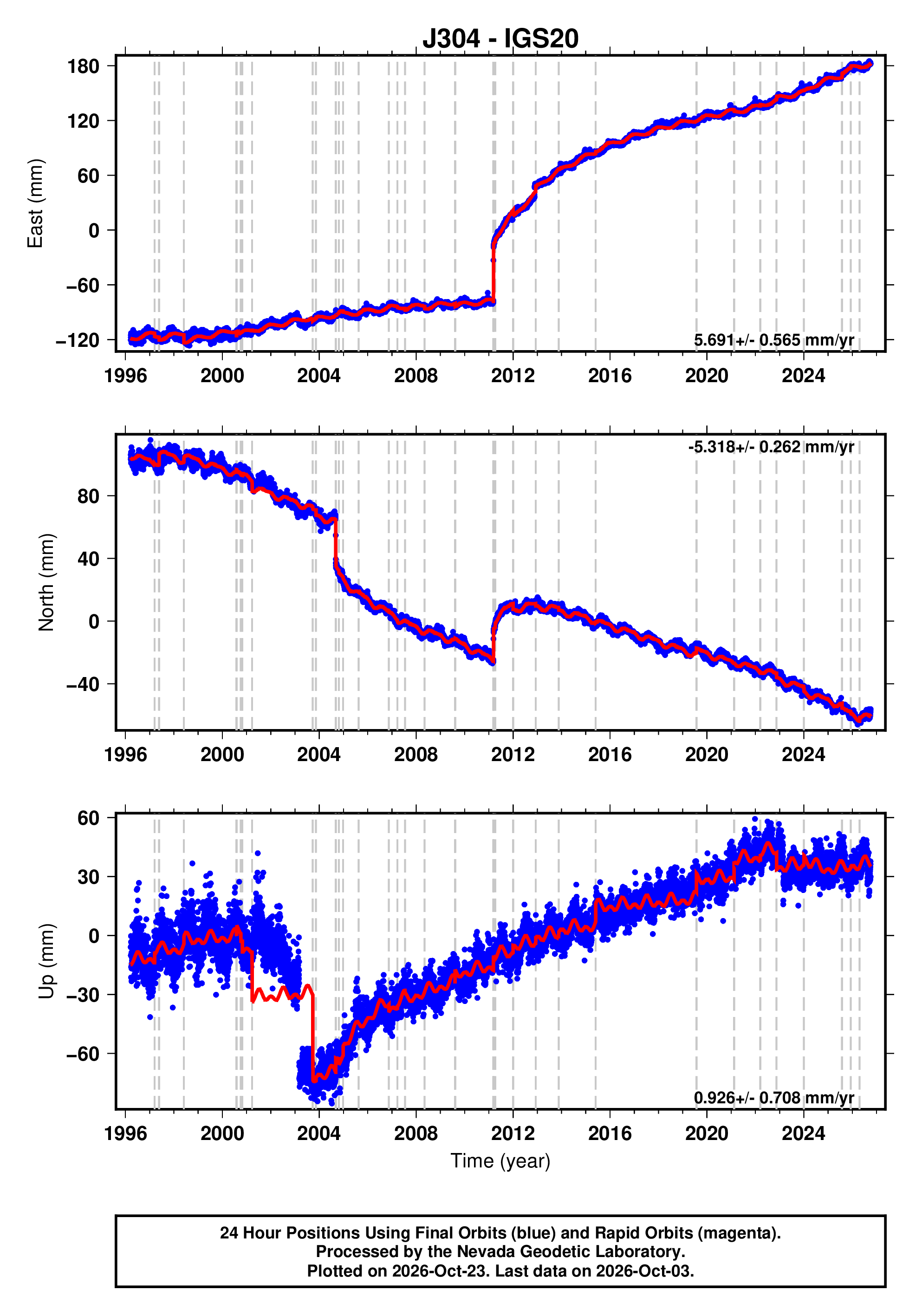 GPS time series plot