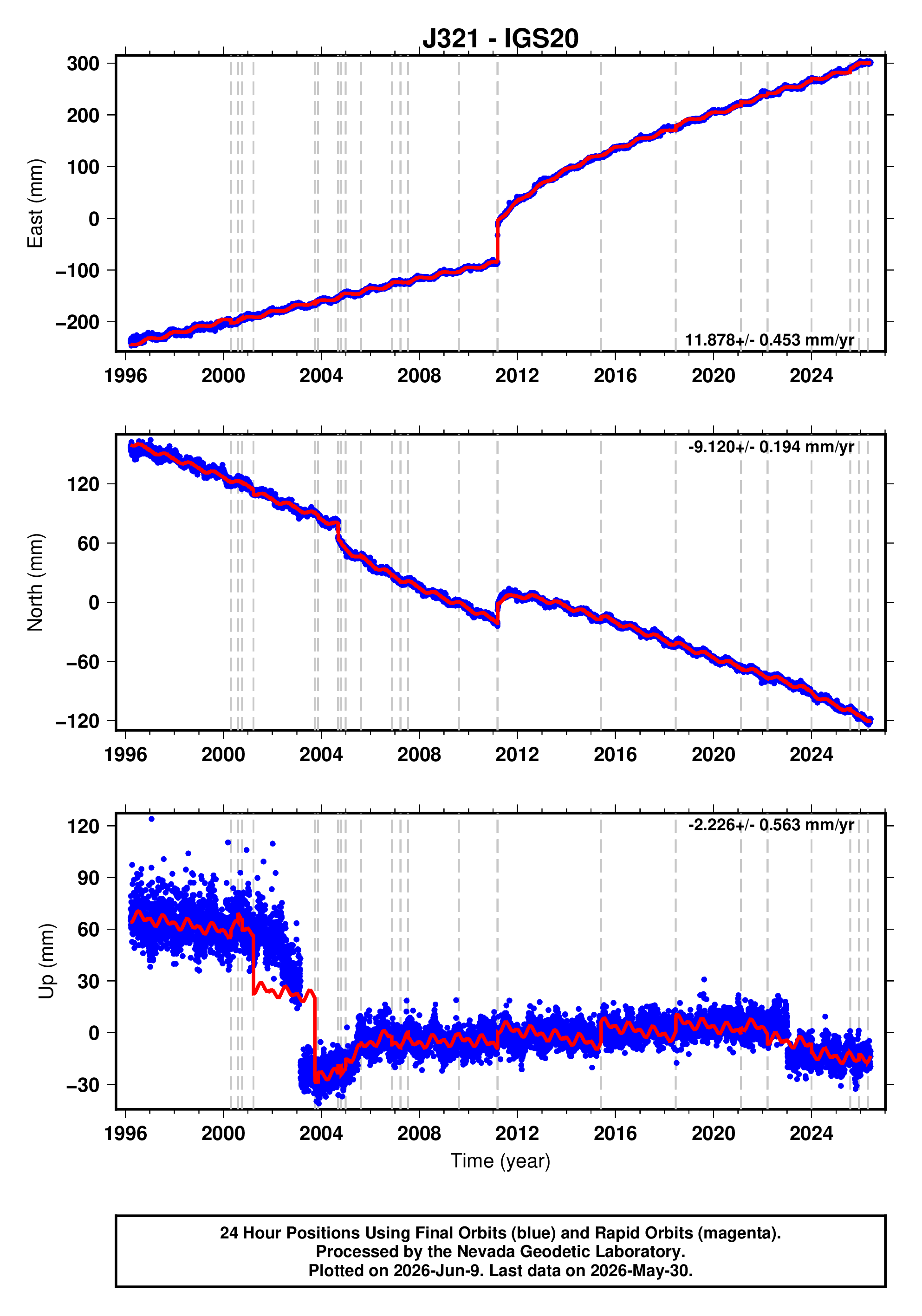 GPS time series plot