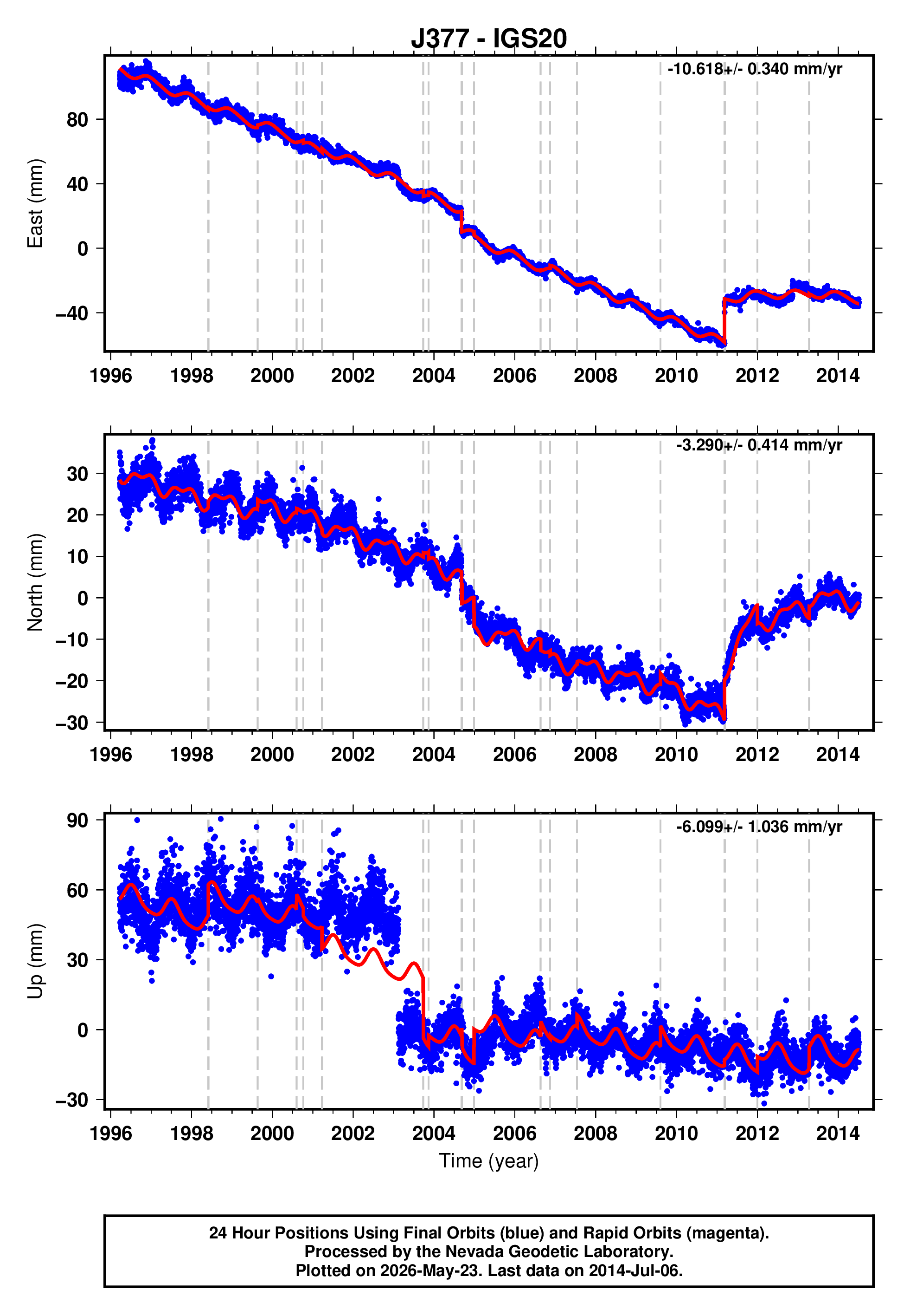 GPS time series plot