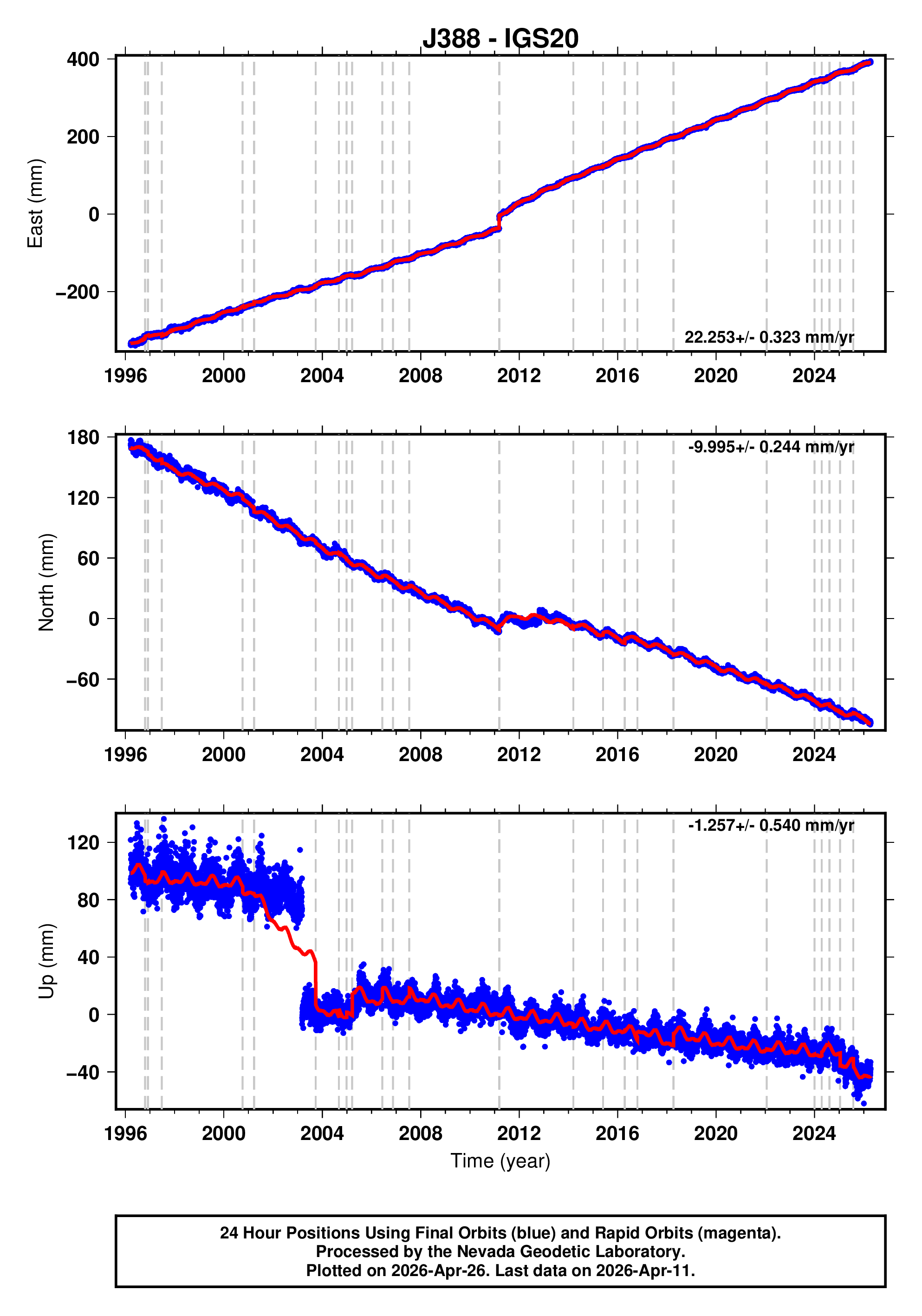 GPS time series plot