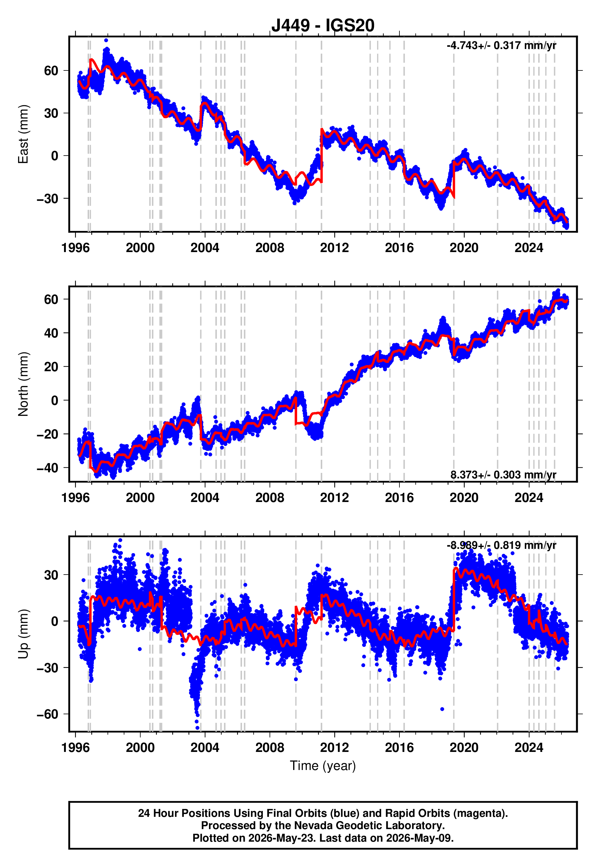 GPS time series plot