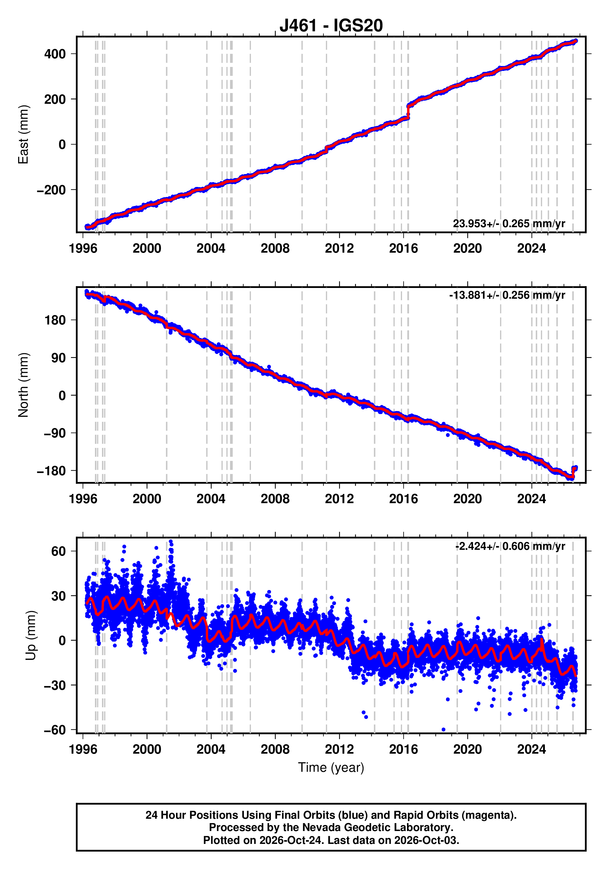 GPS time series plot