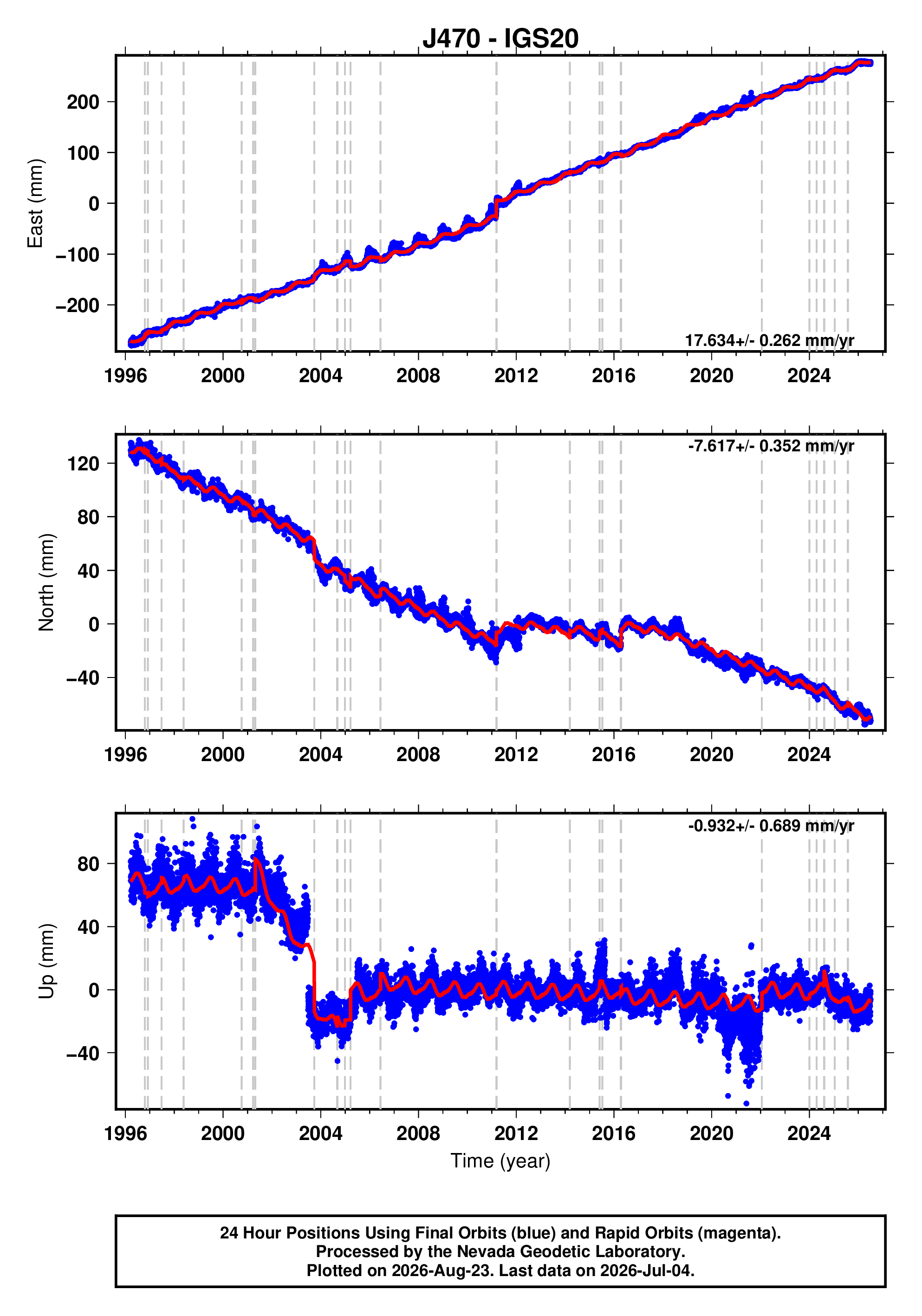 GPS time series plot