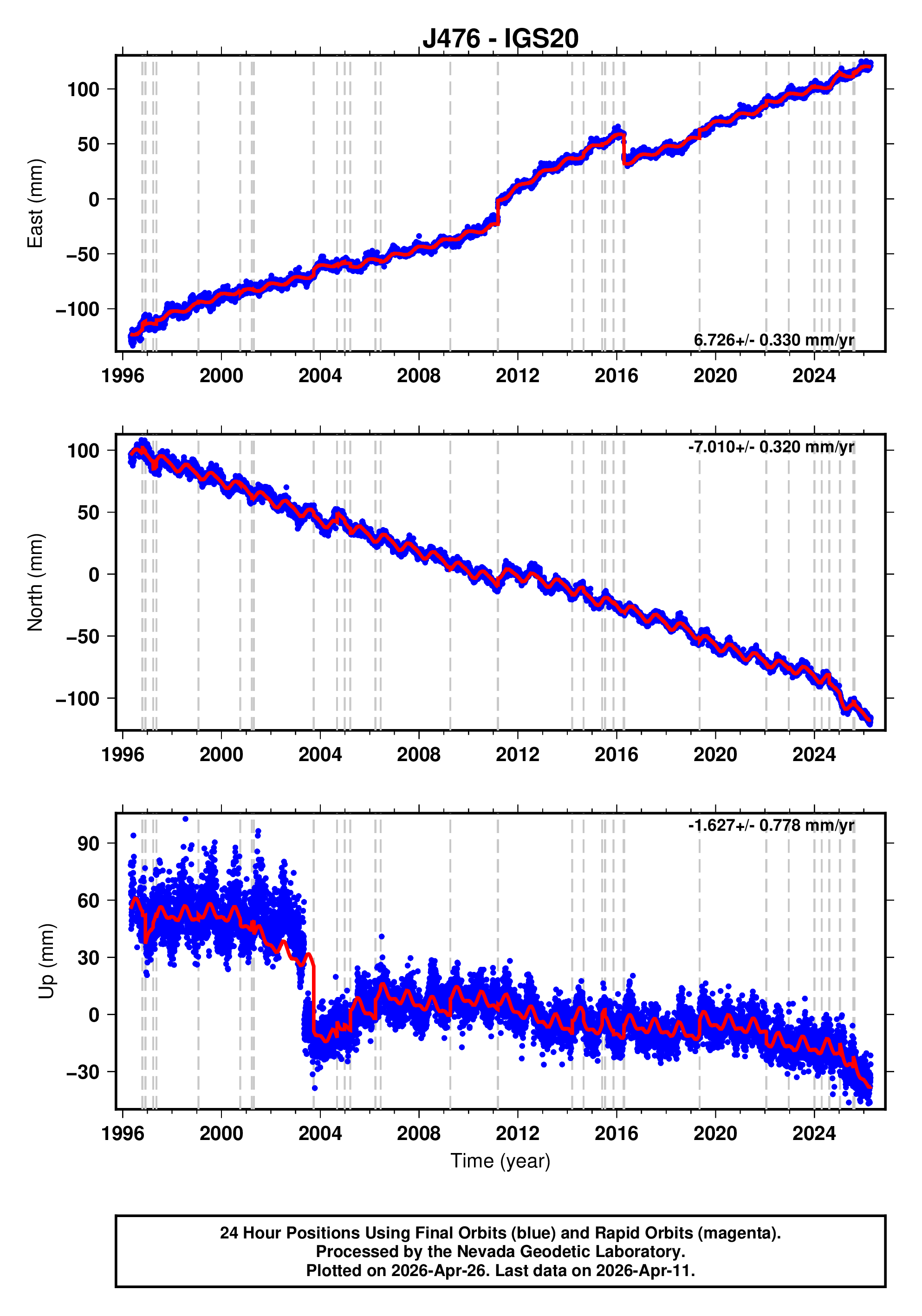 GPS time series plot