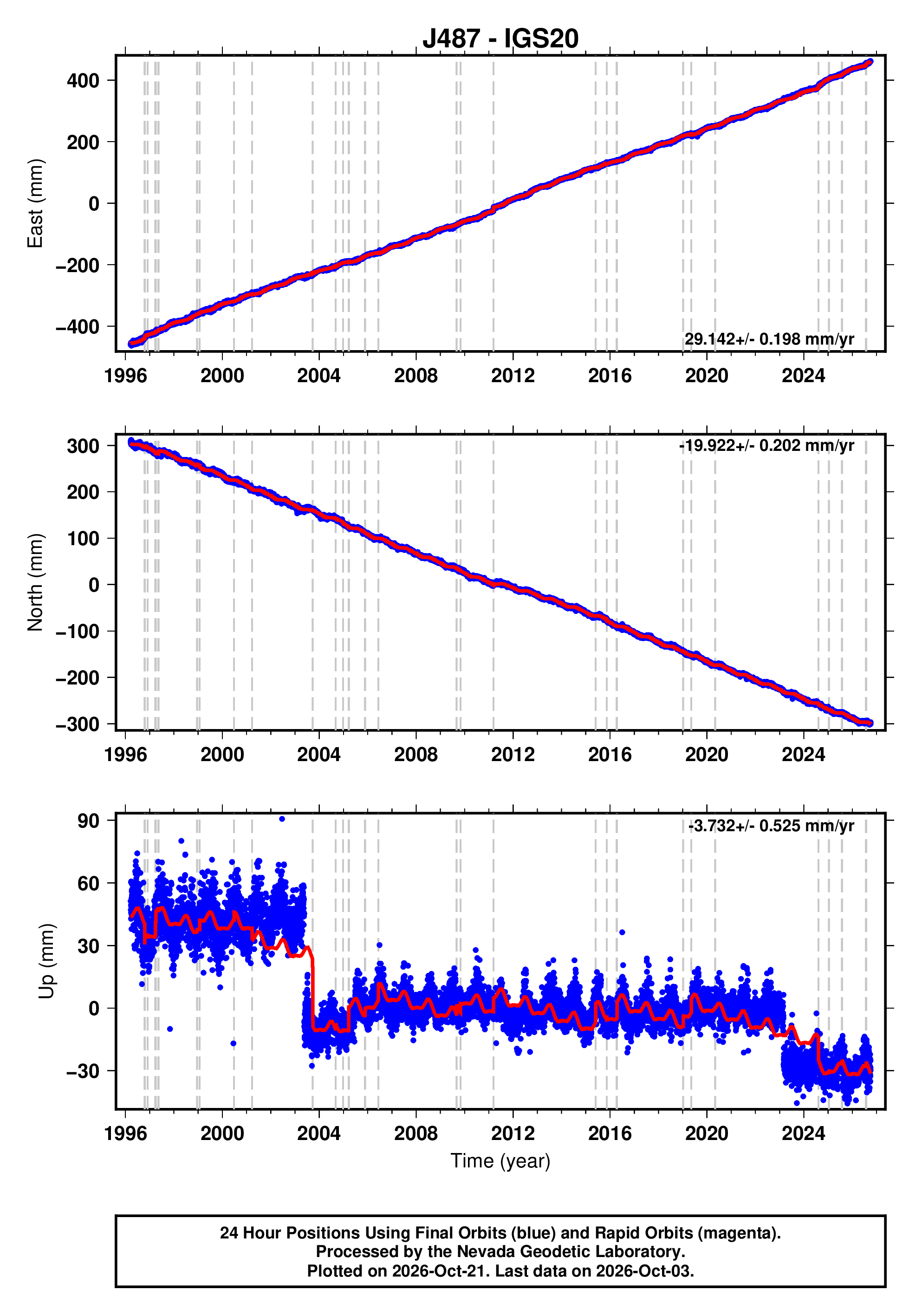 GPS time series plot
