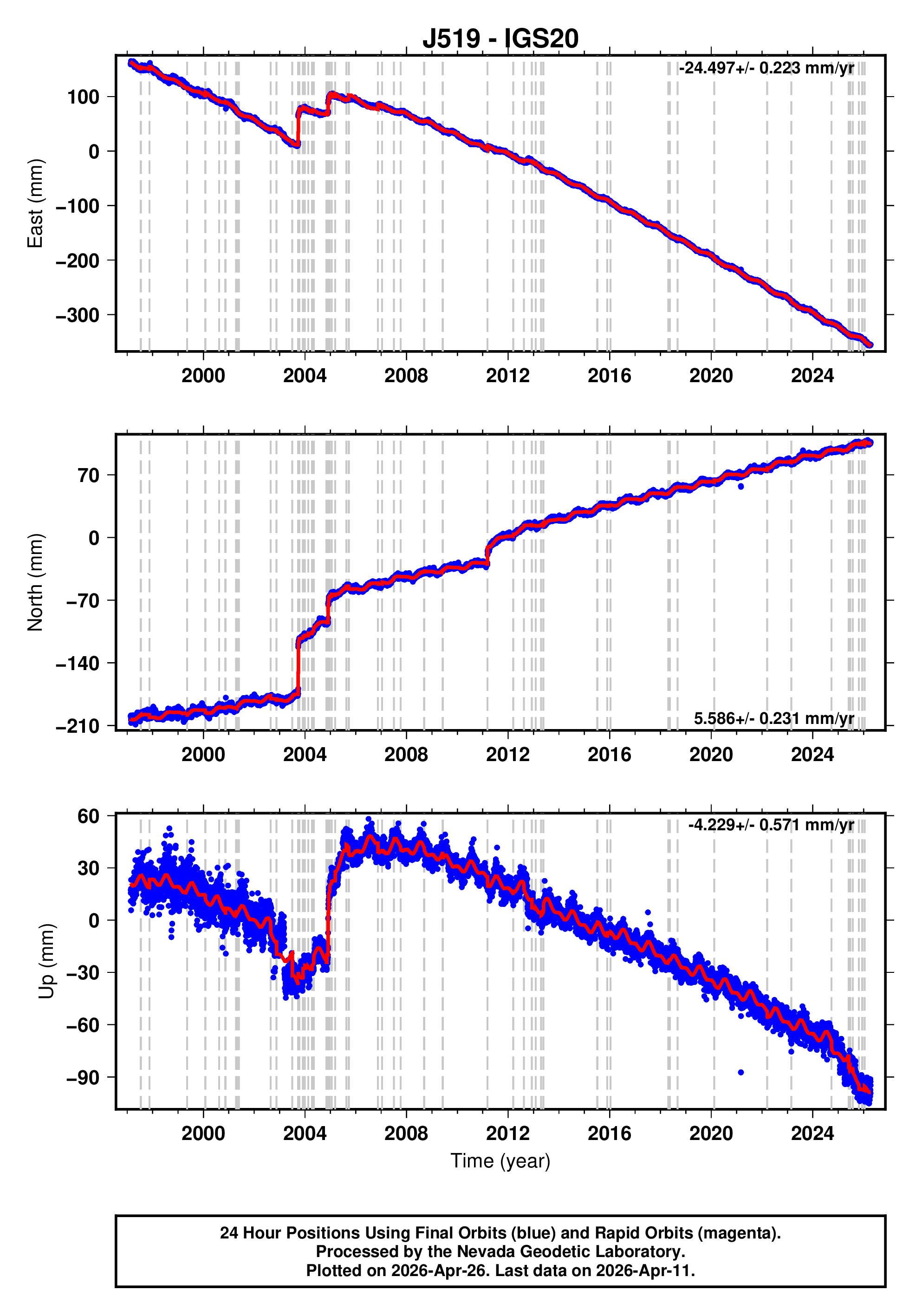 GPS time series plot