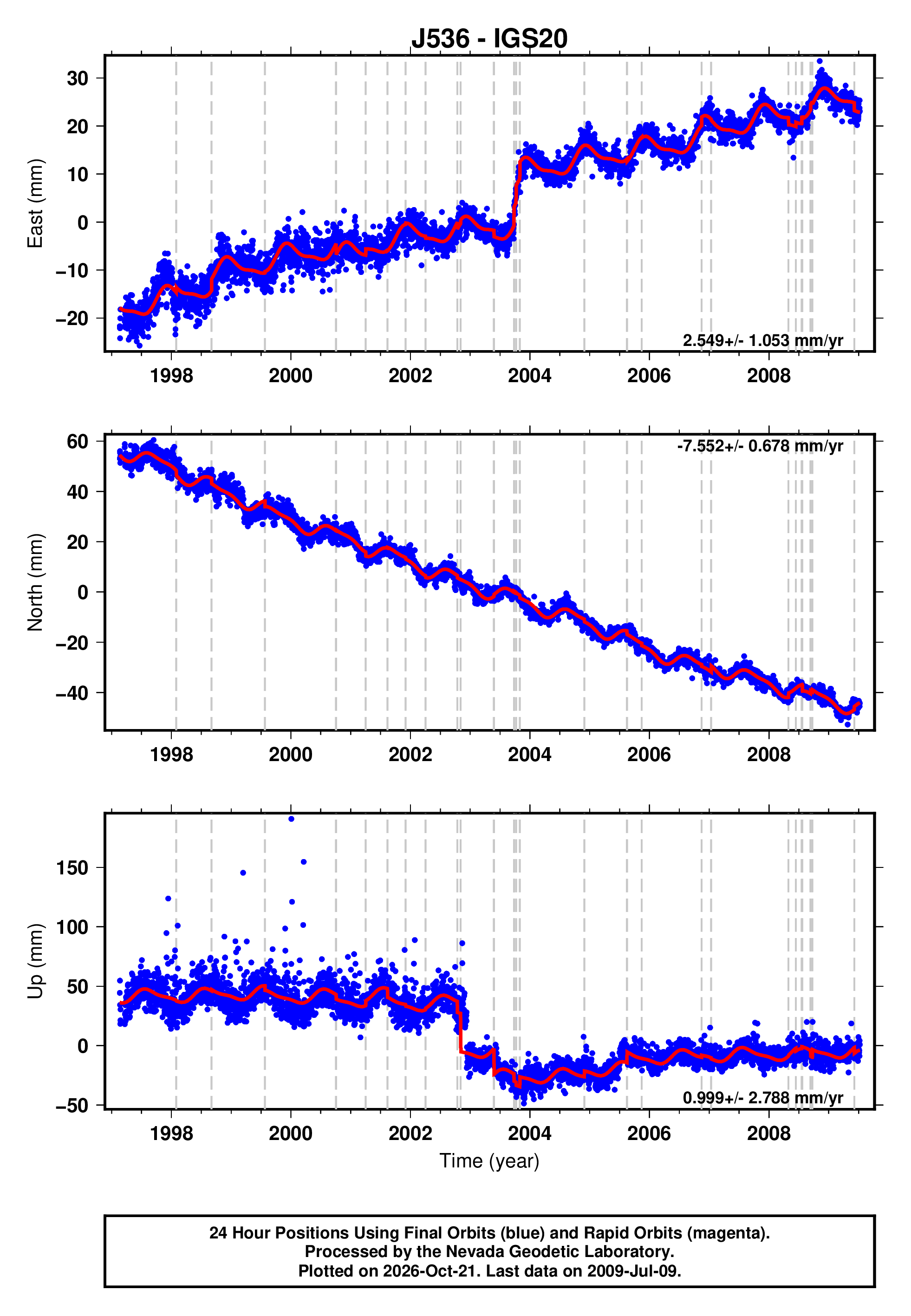 GPS time series plot