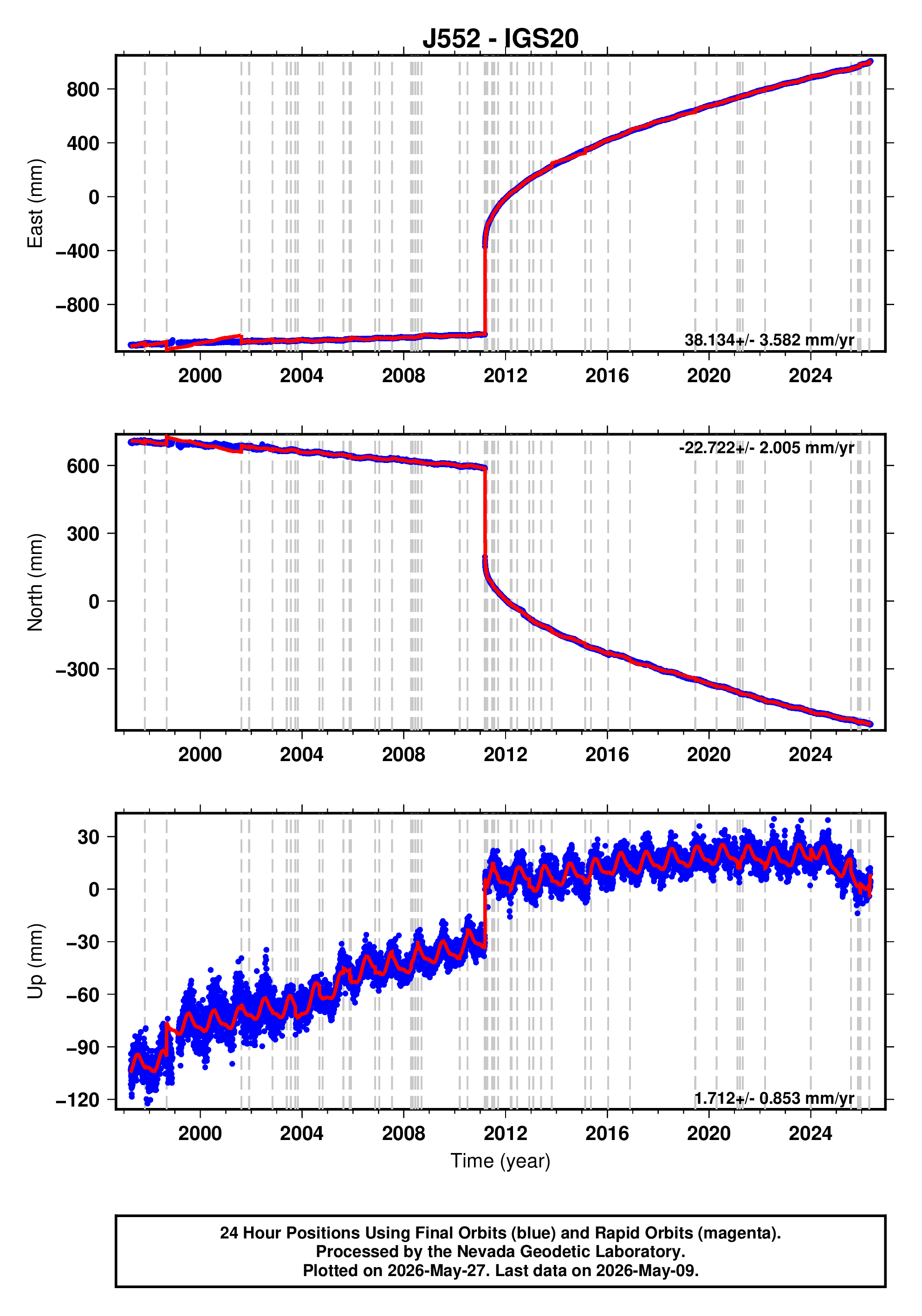 GPS time series plot