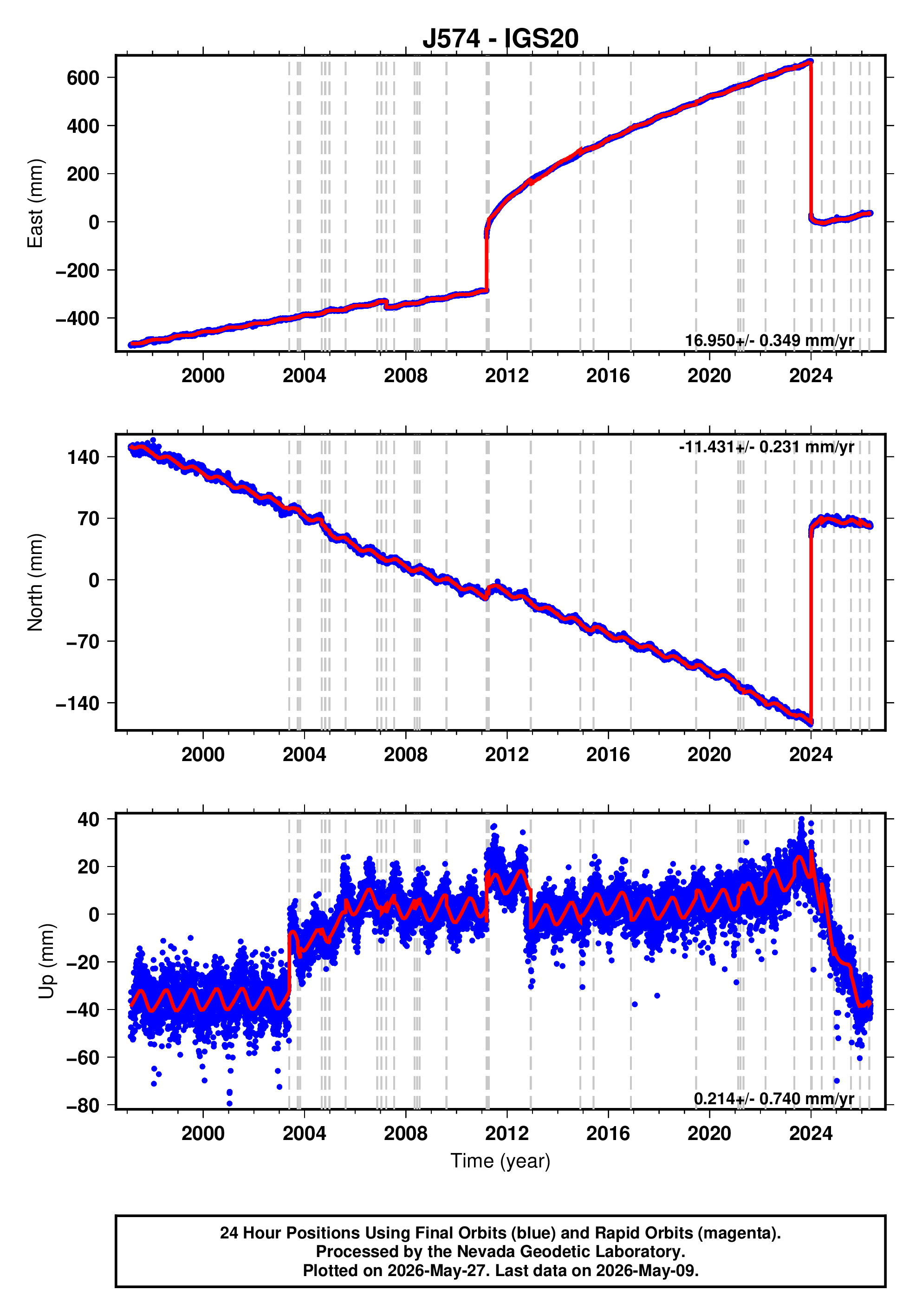 GPS time series plot
