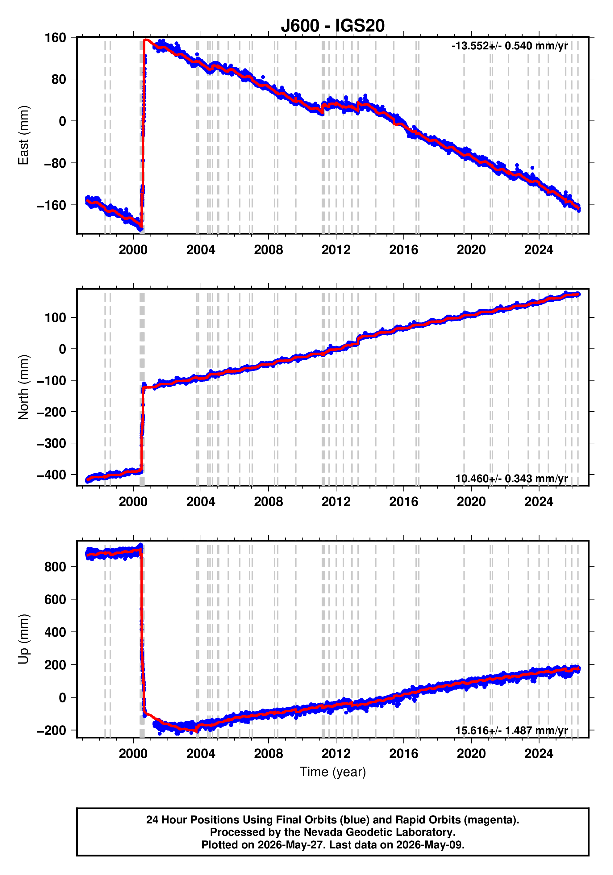 GPS time series plot