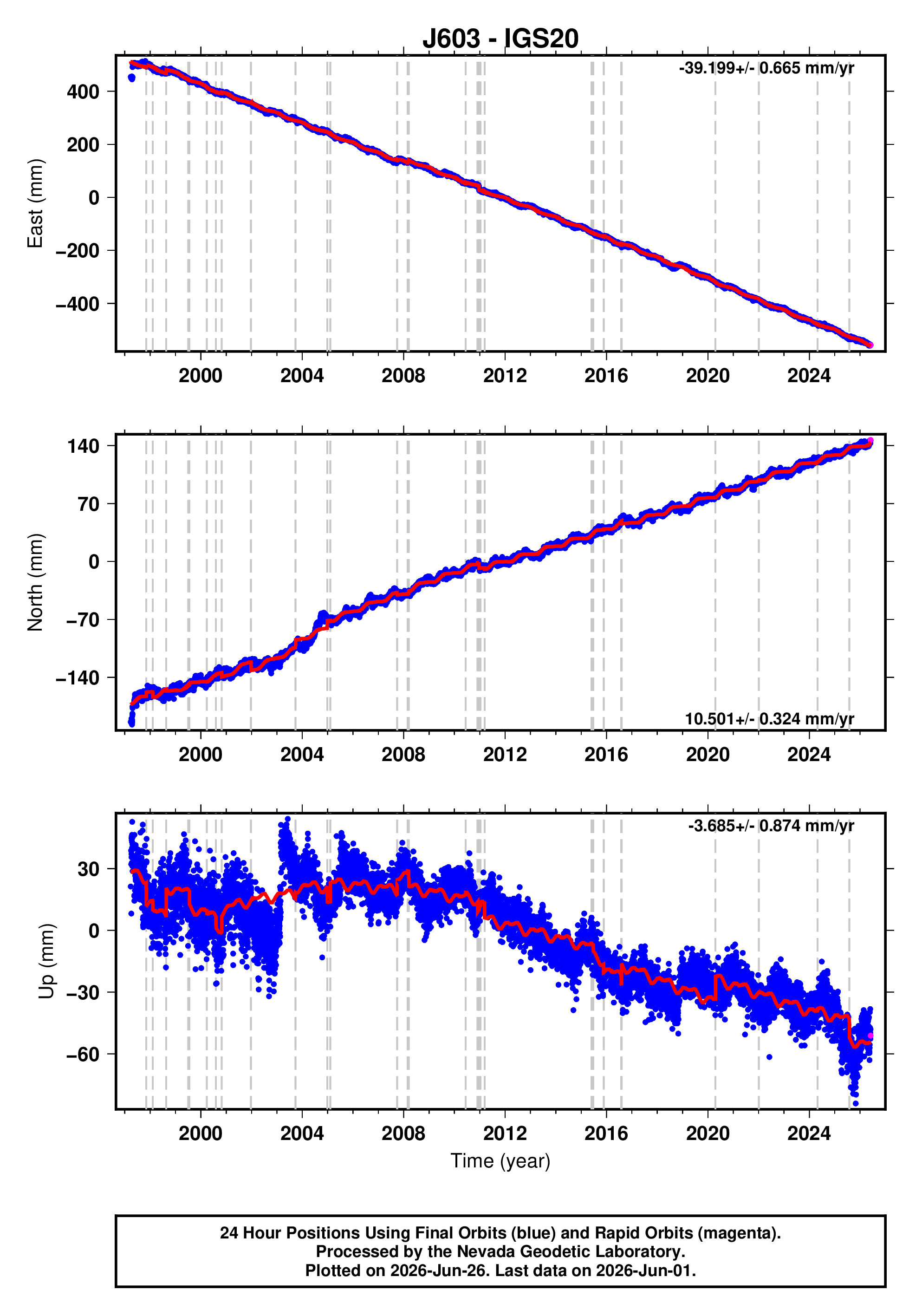 GPS time series plot