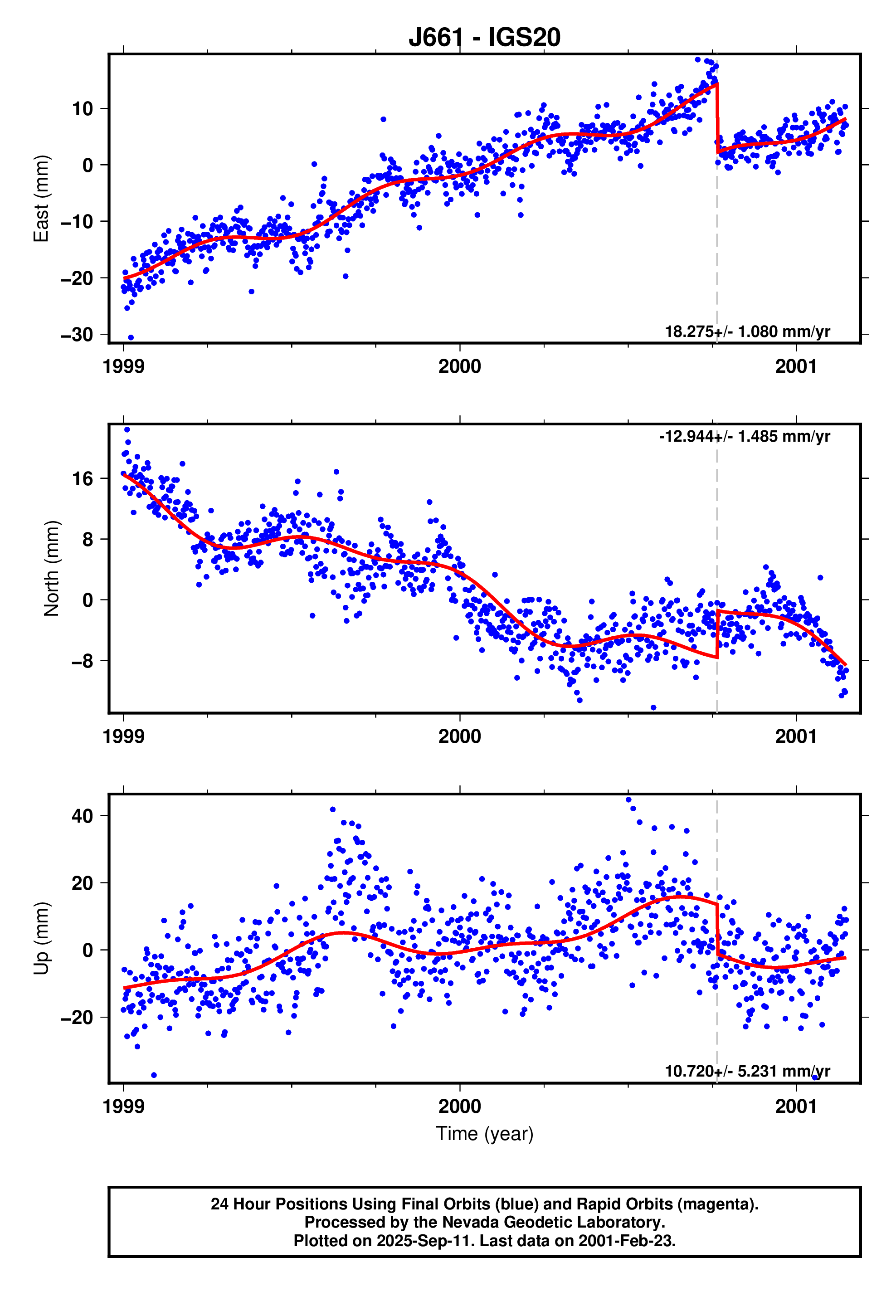 GPS time series plot