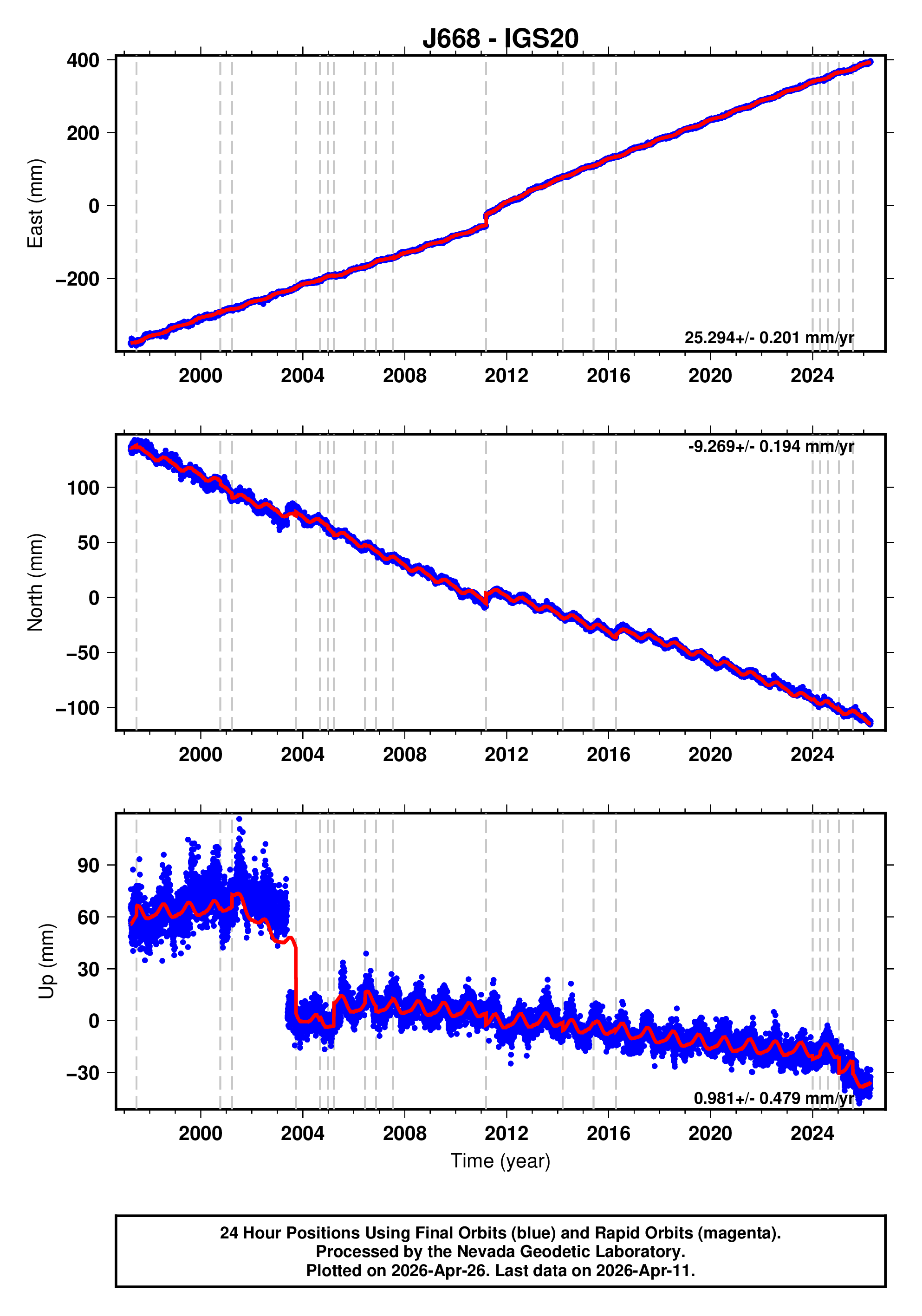 GPS time series plot