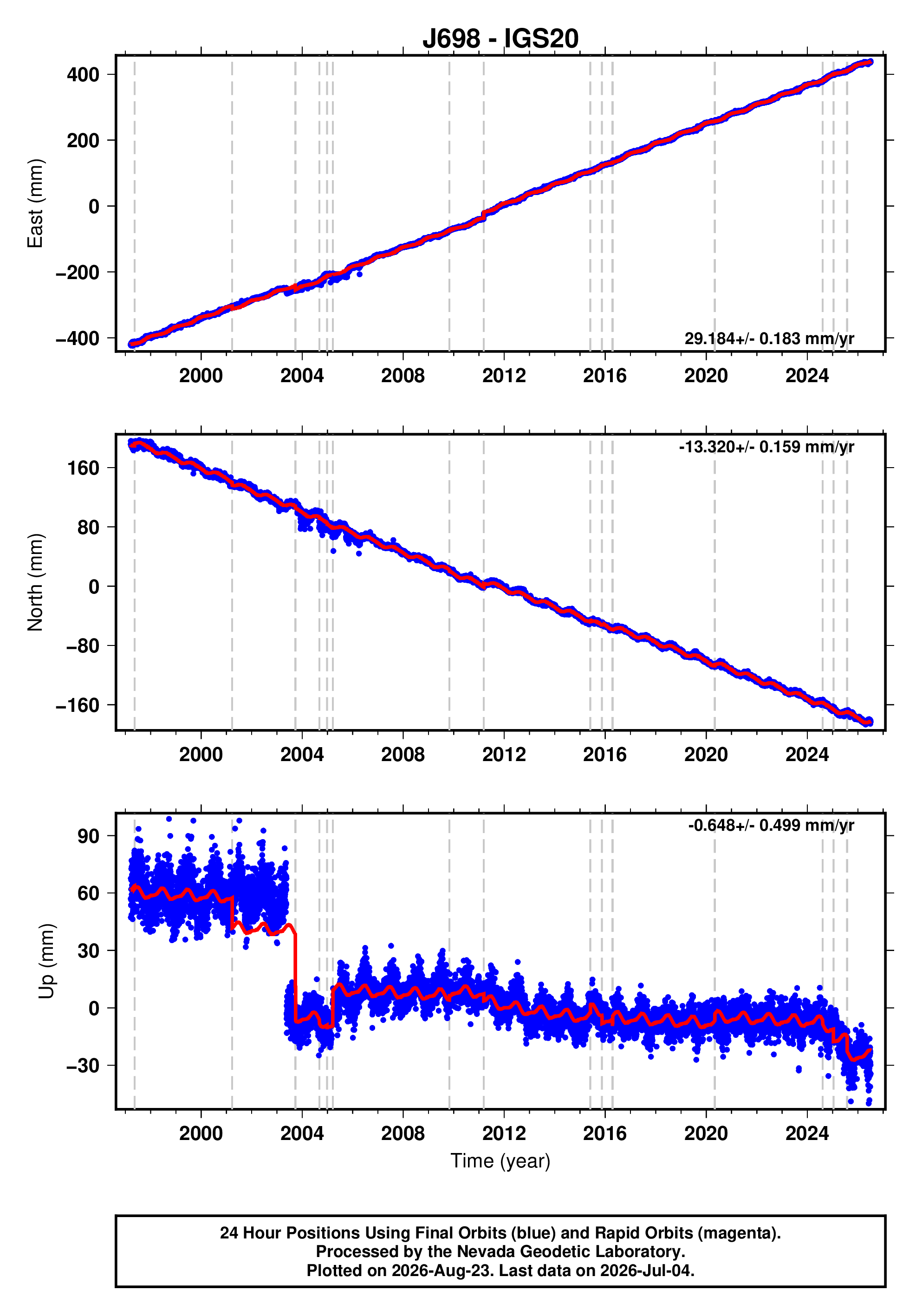 GPS time series plot