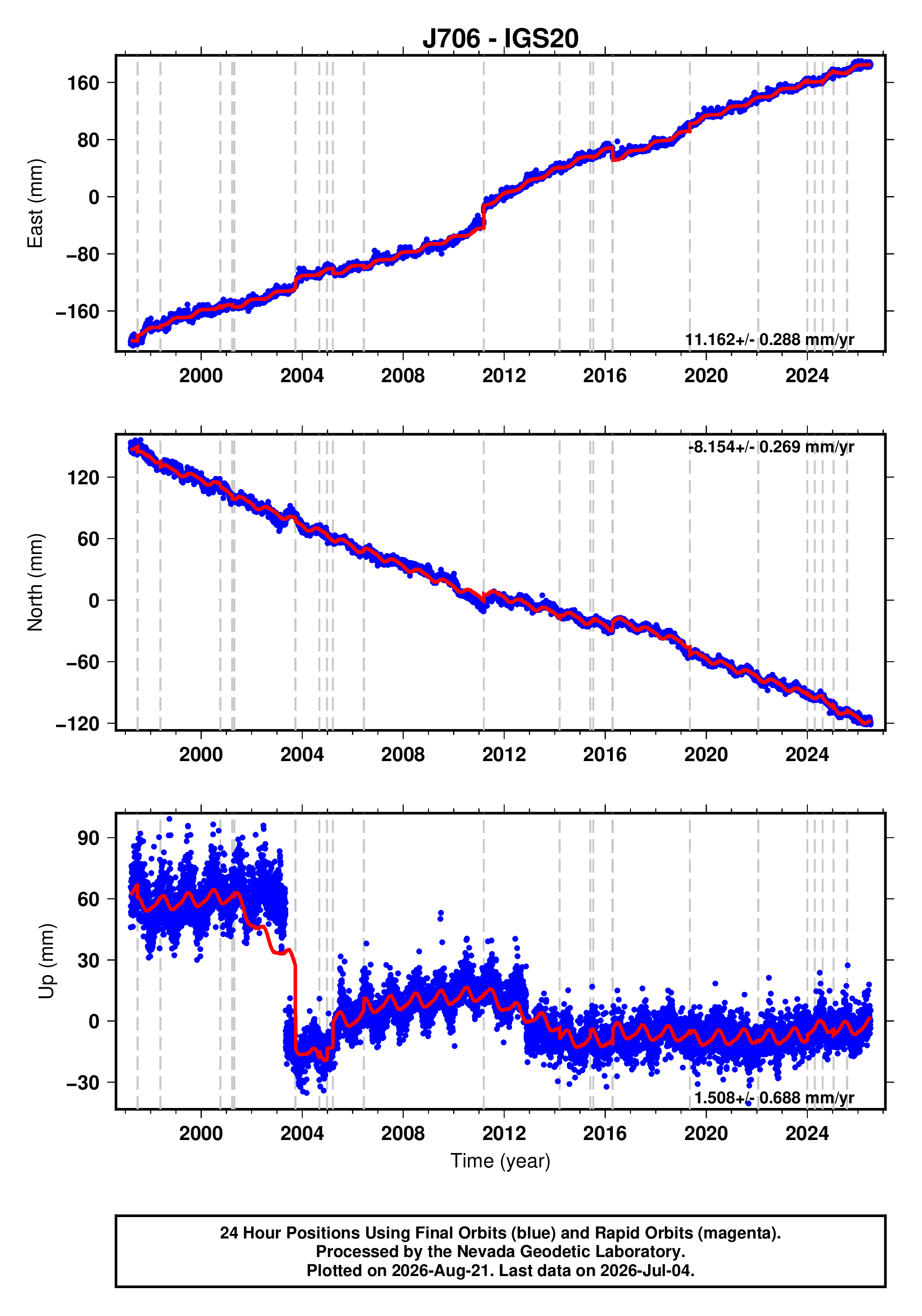 GPS time series plot