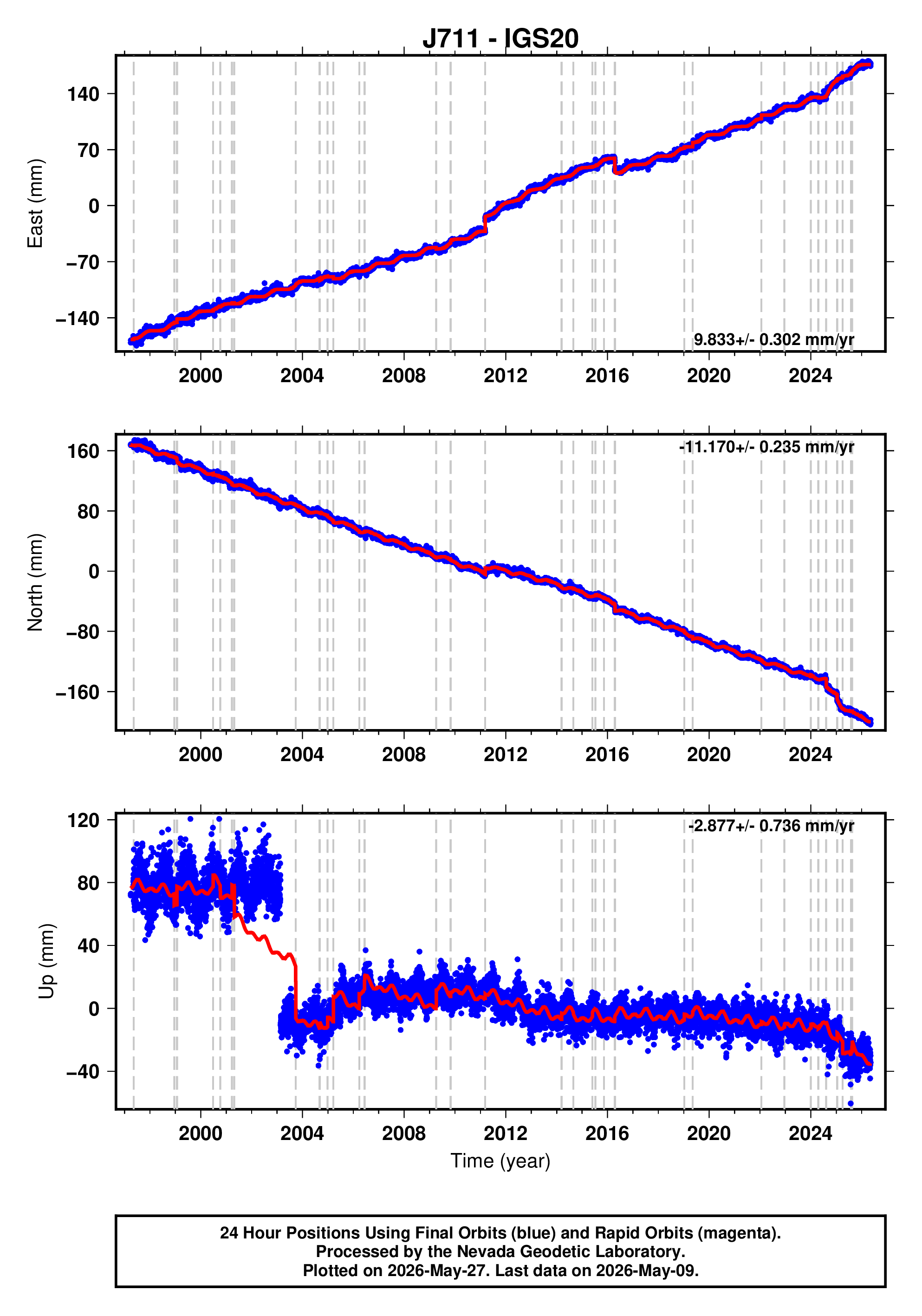 GPS time series plot