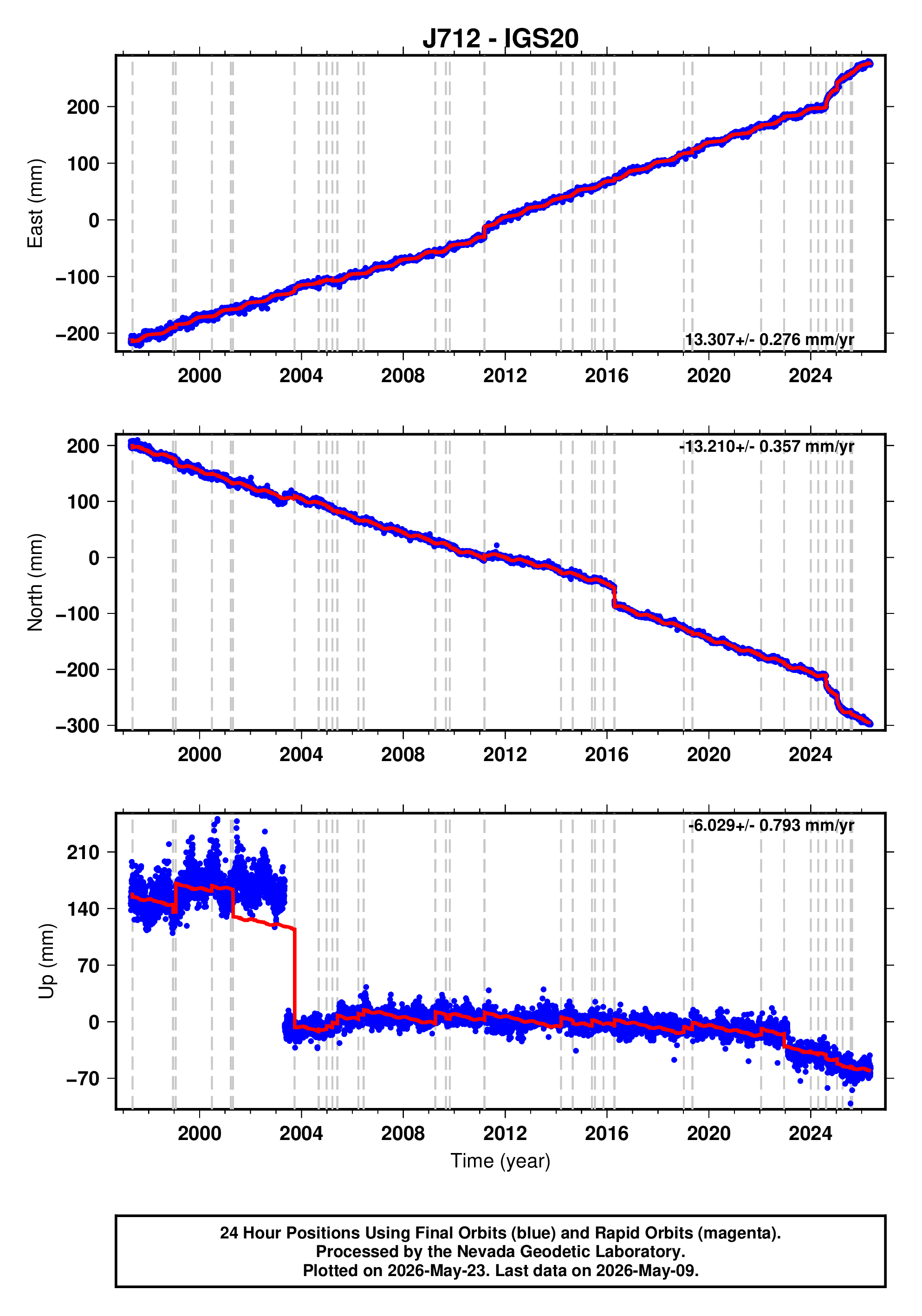 GPS time series plot