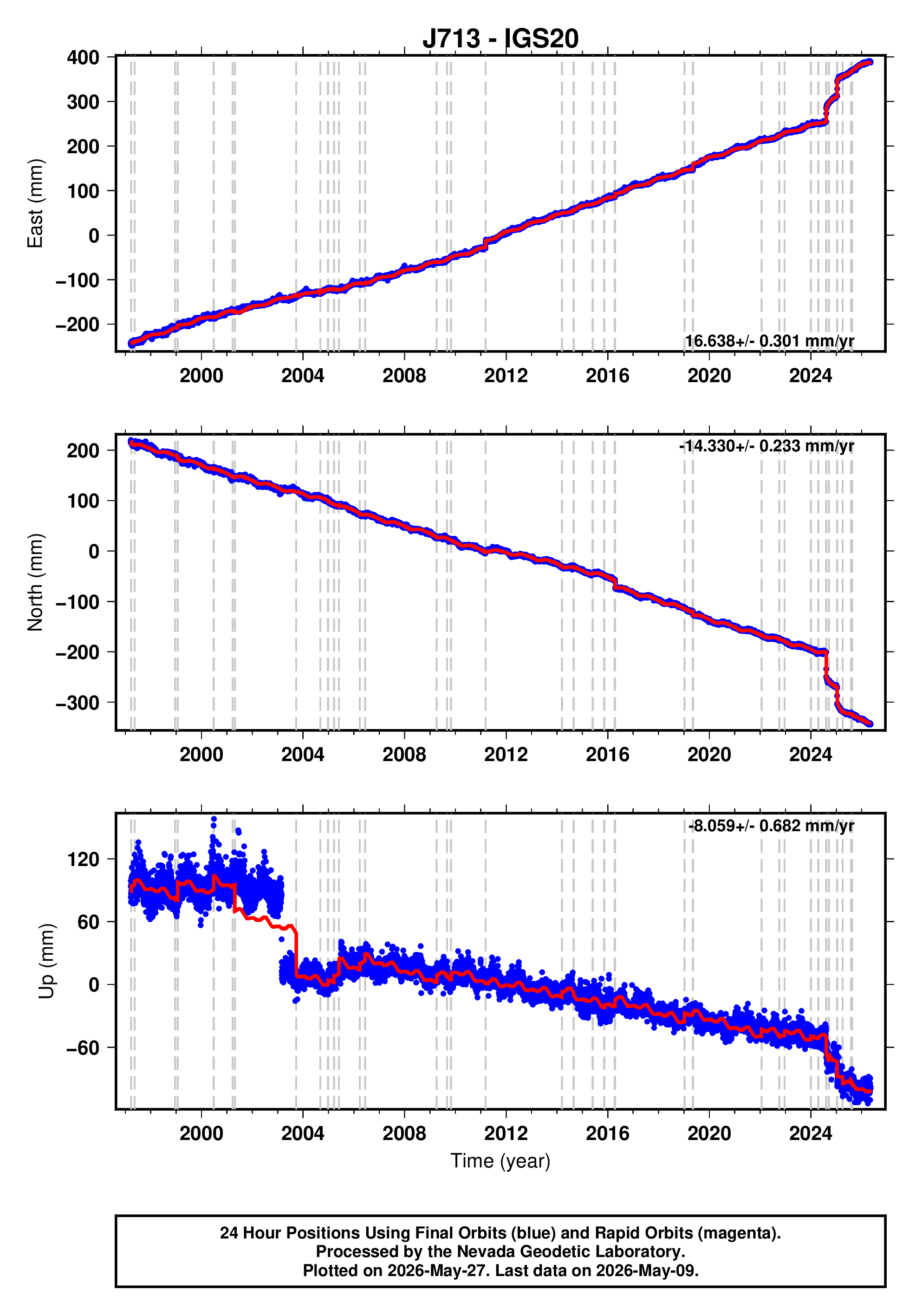 GPS time series plot