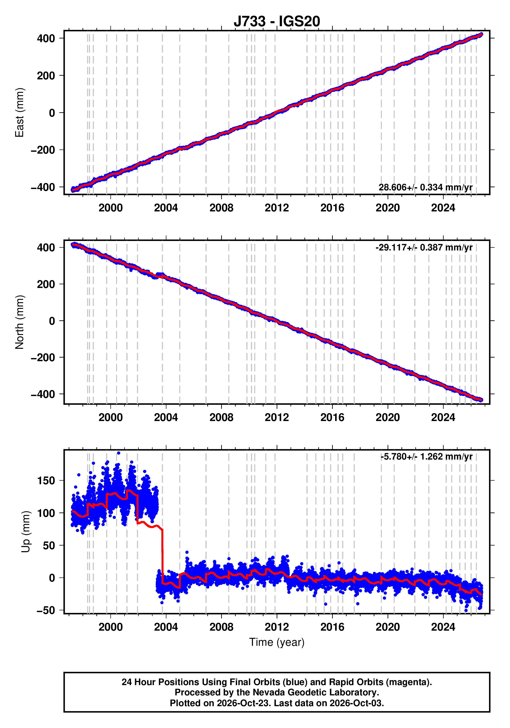 GPS time series plot