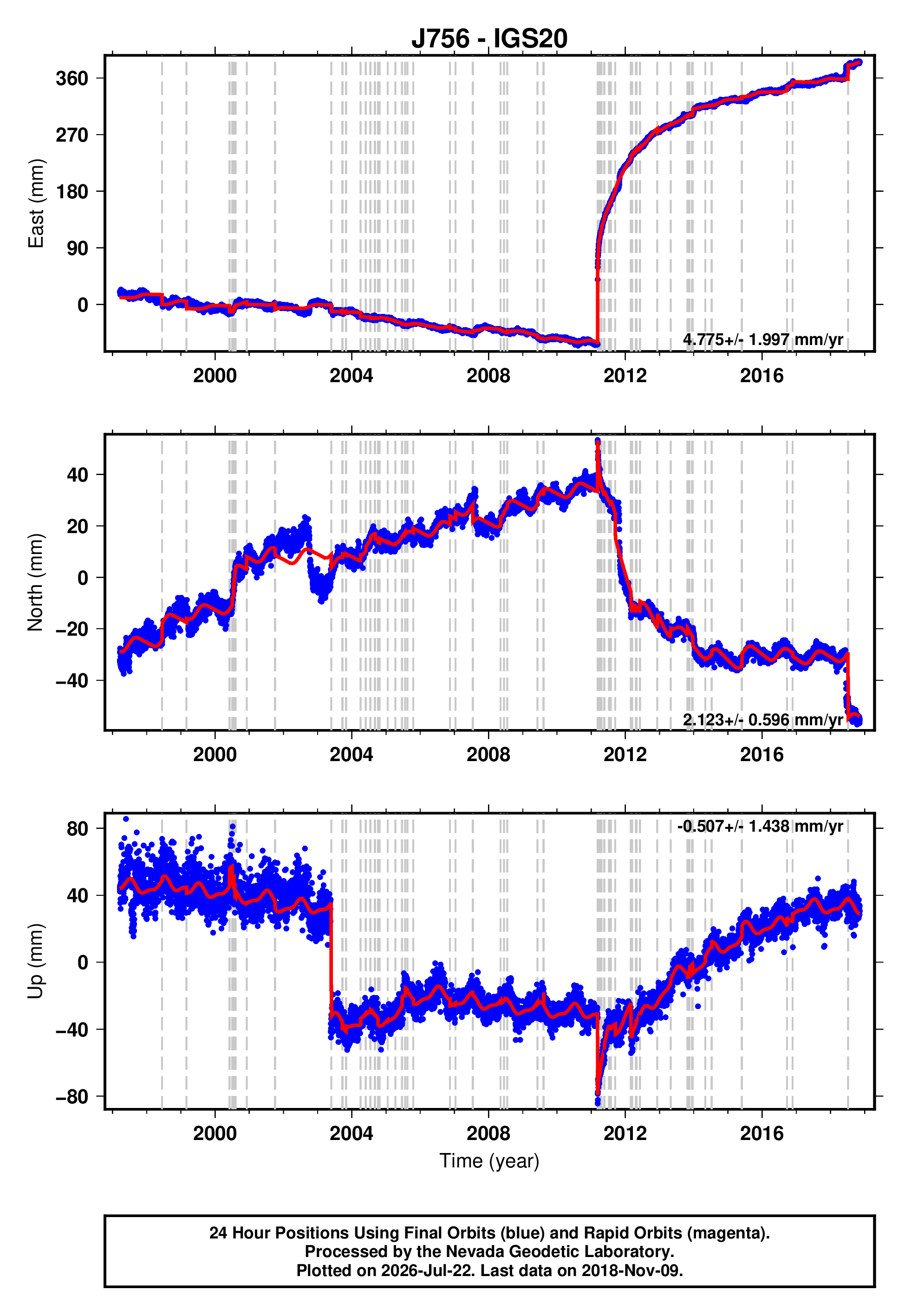 GPS time series plot
