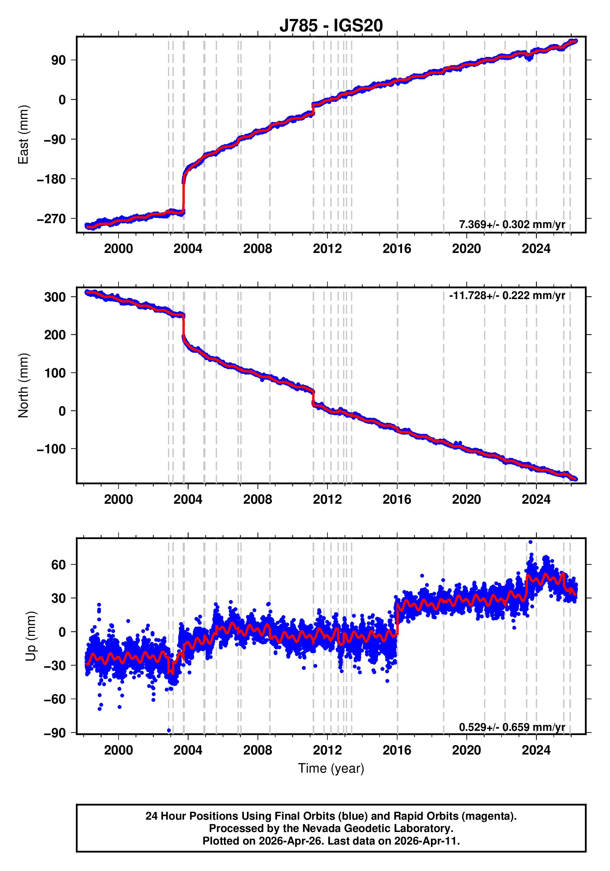 GPS time series plot