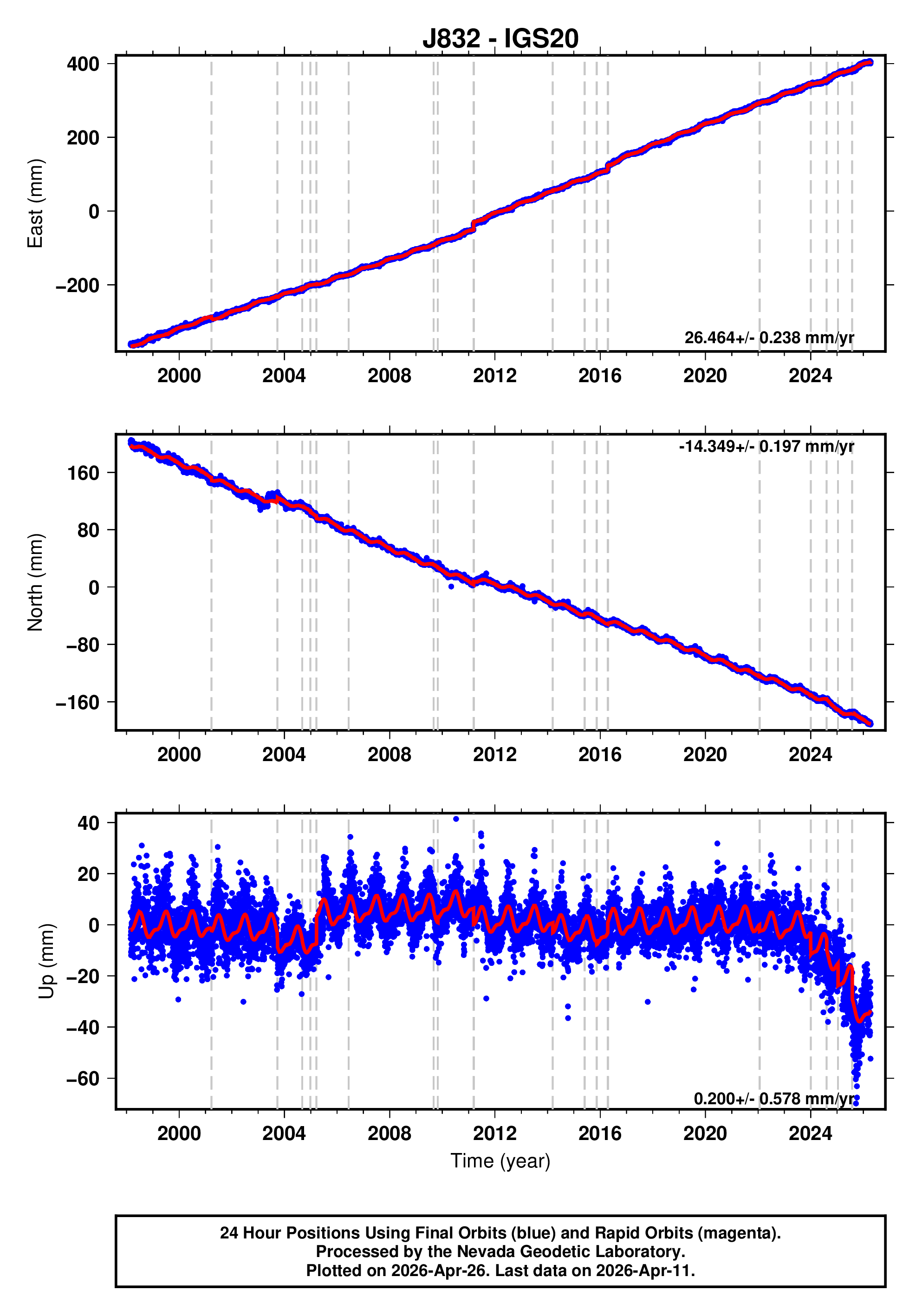 GPS time series plot