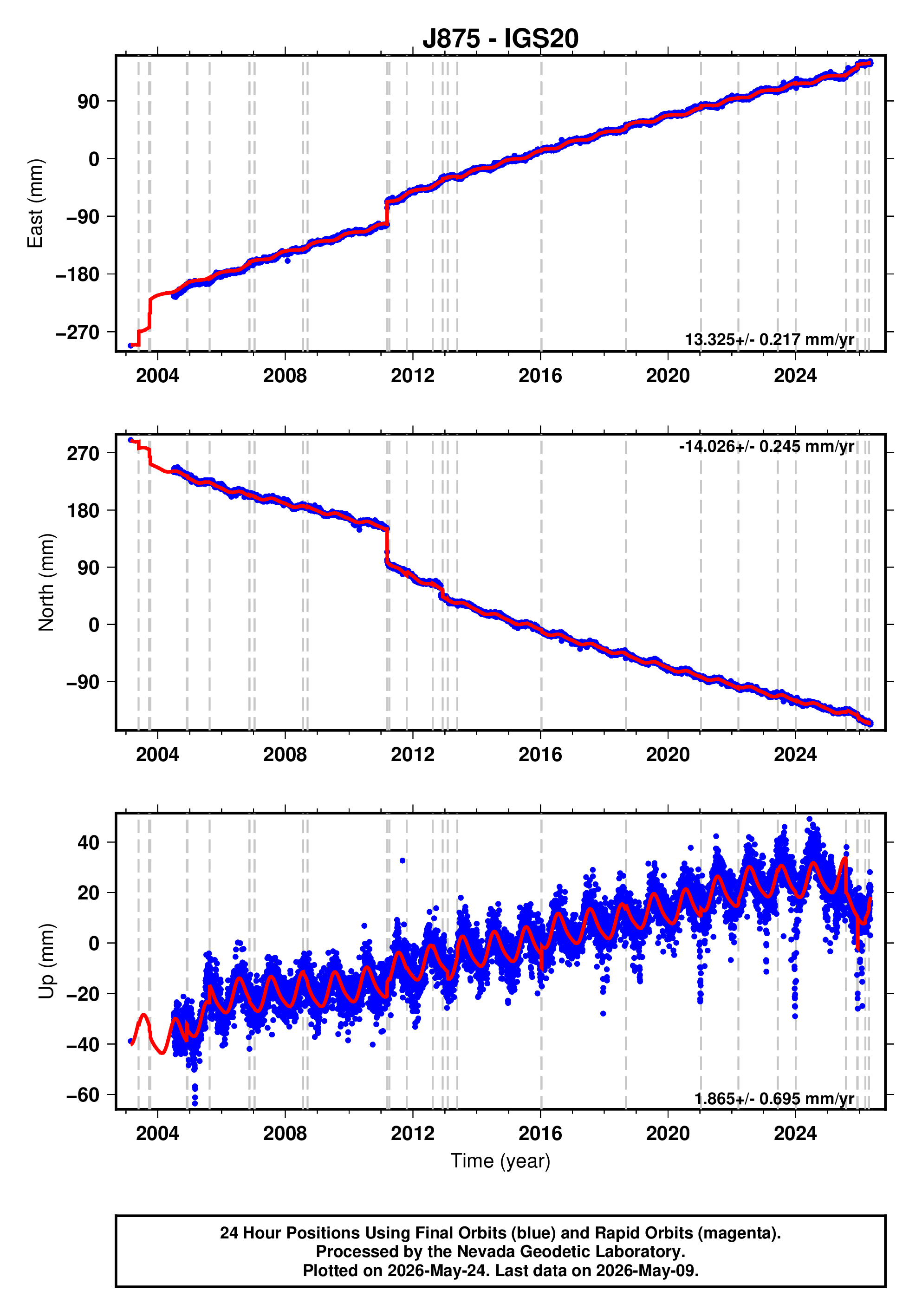 GPS time series plot
