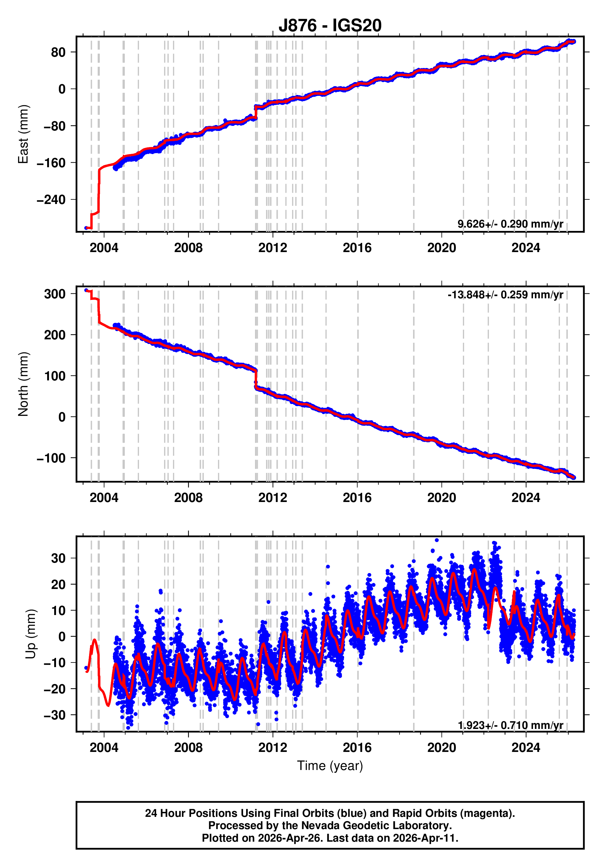 GPS time series plot