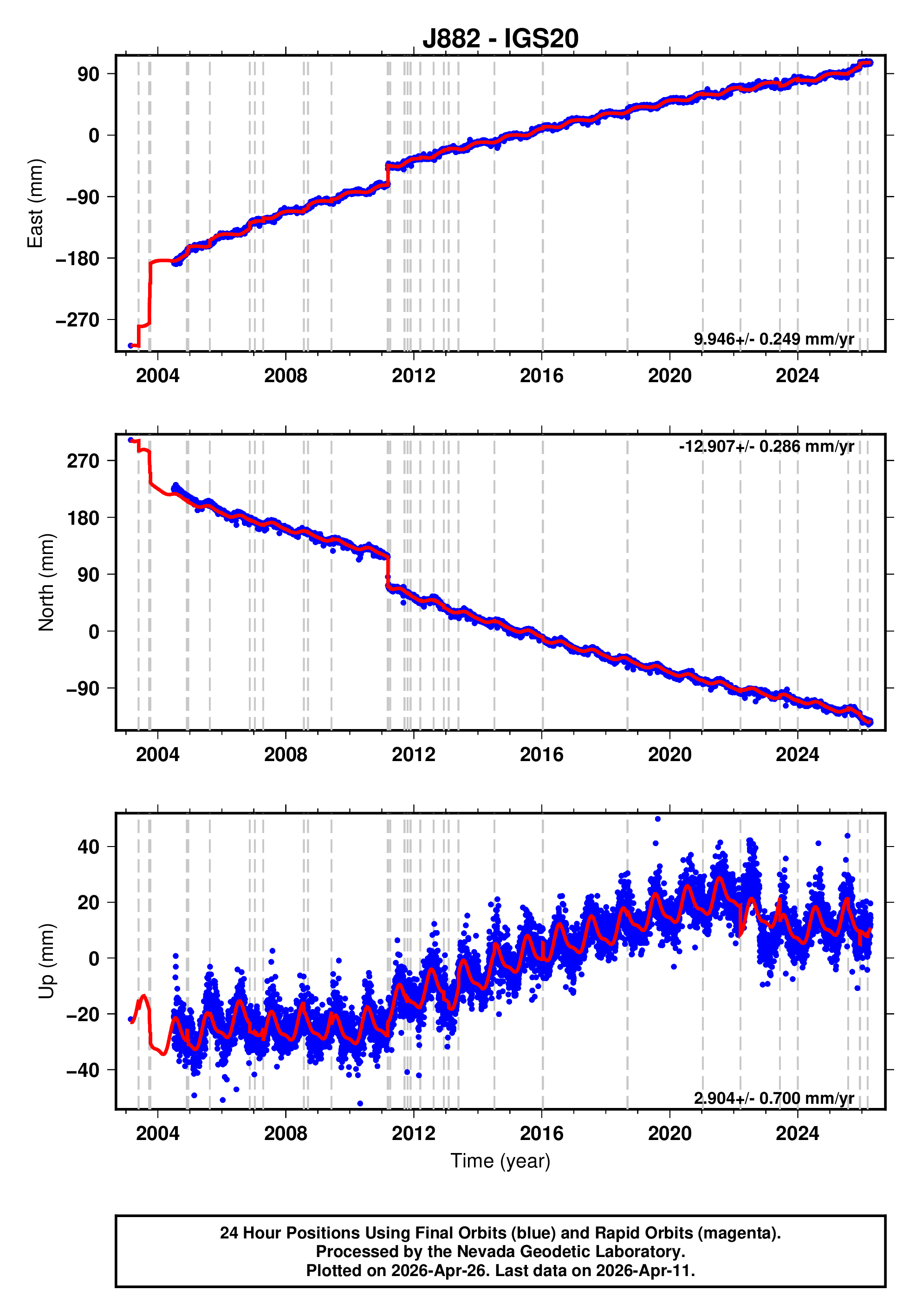 GPS time series plot