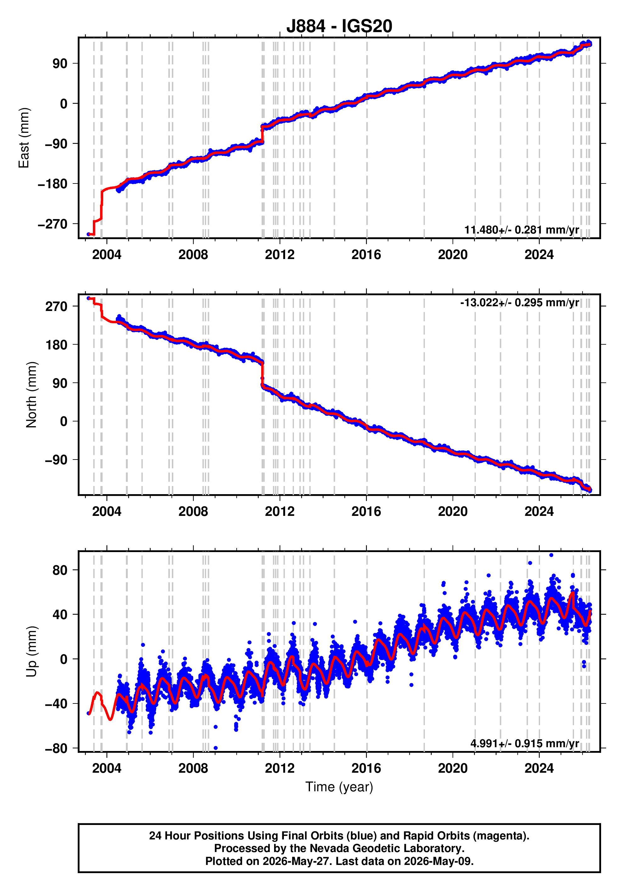 GPS time series plot