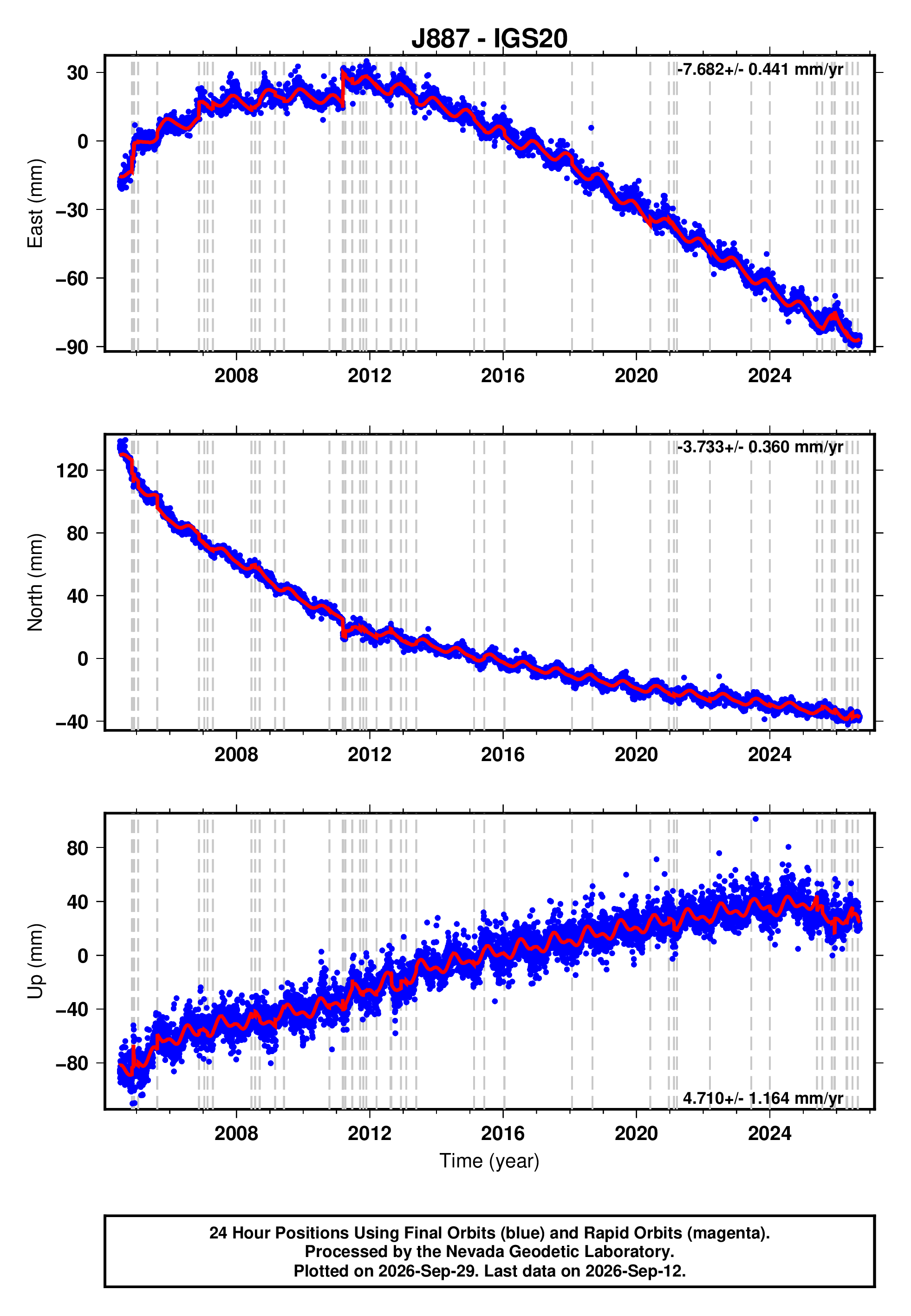 GPS time series plot