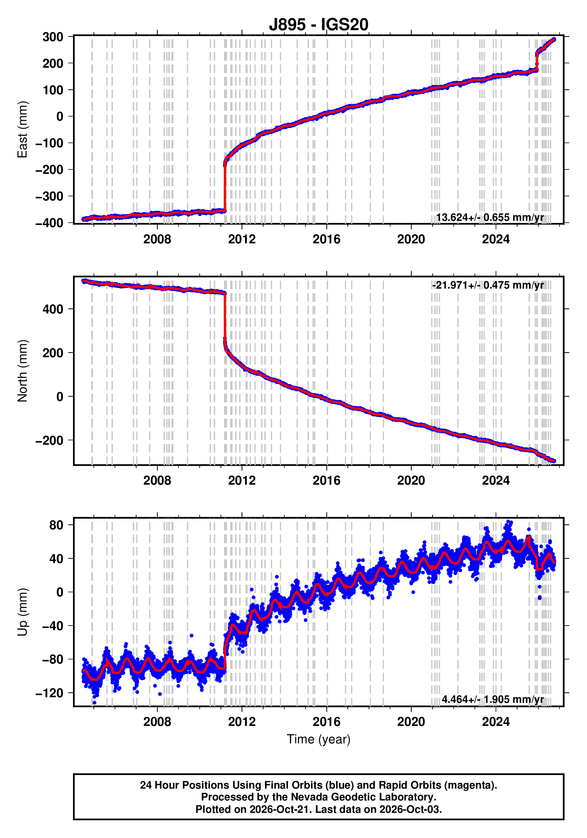 GPS time series plot
