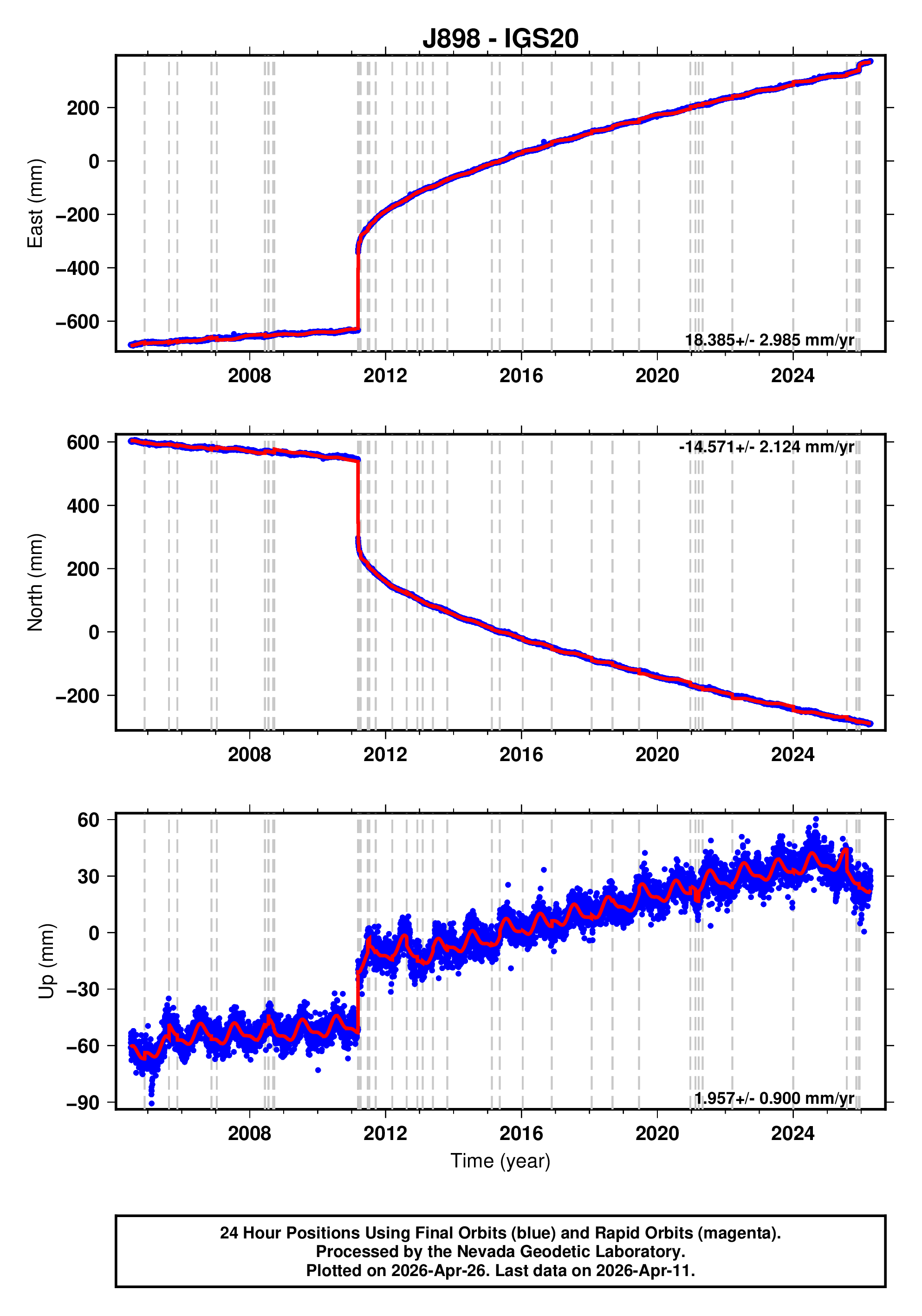 GPS time series plot