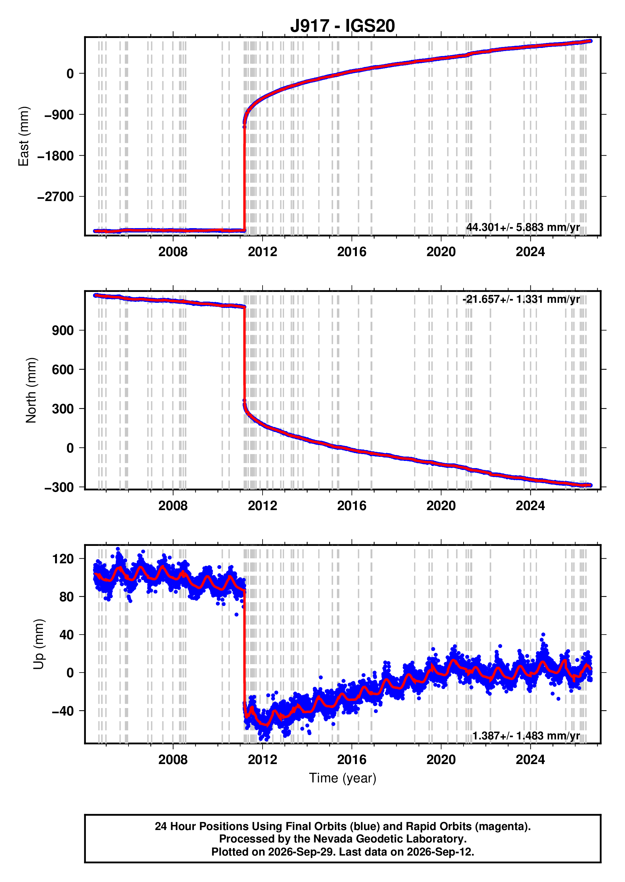 GPS time series plot