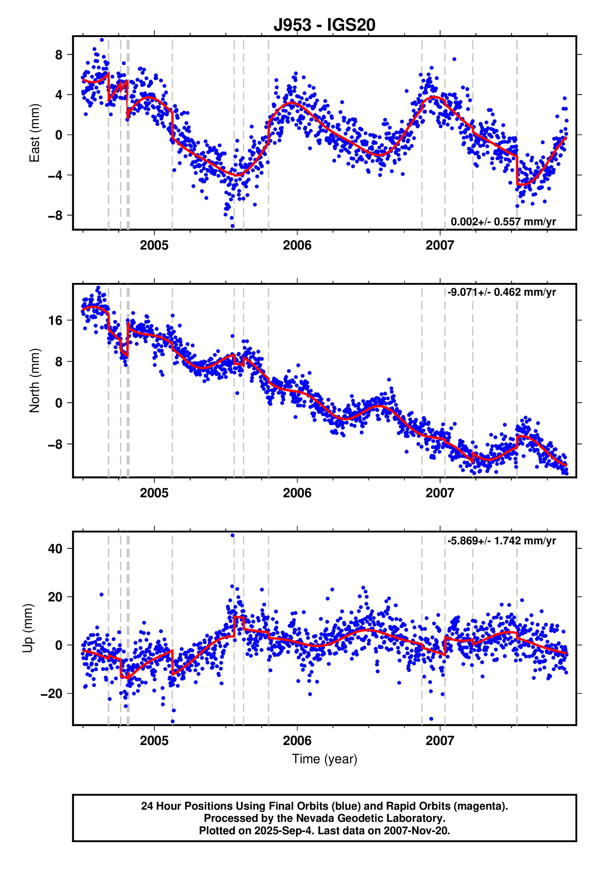 GPS time series plot