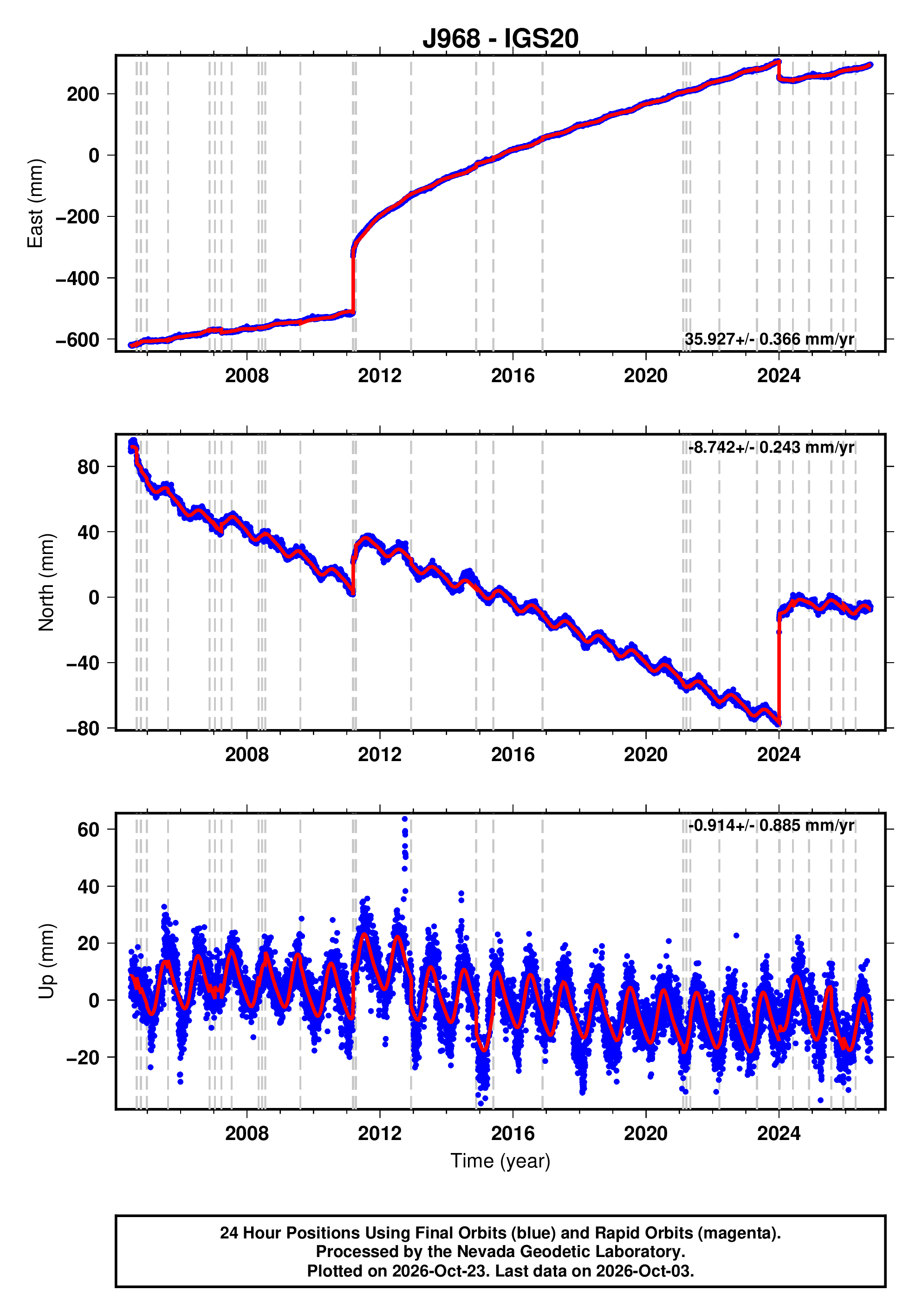 GPS time series plot