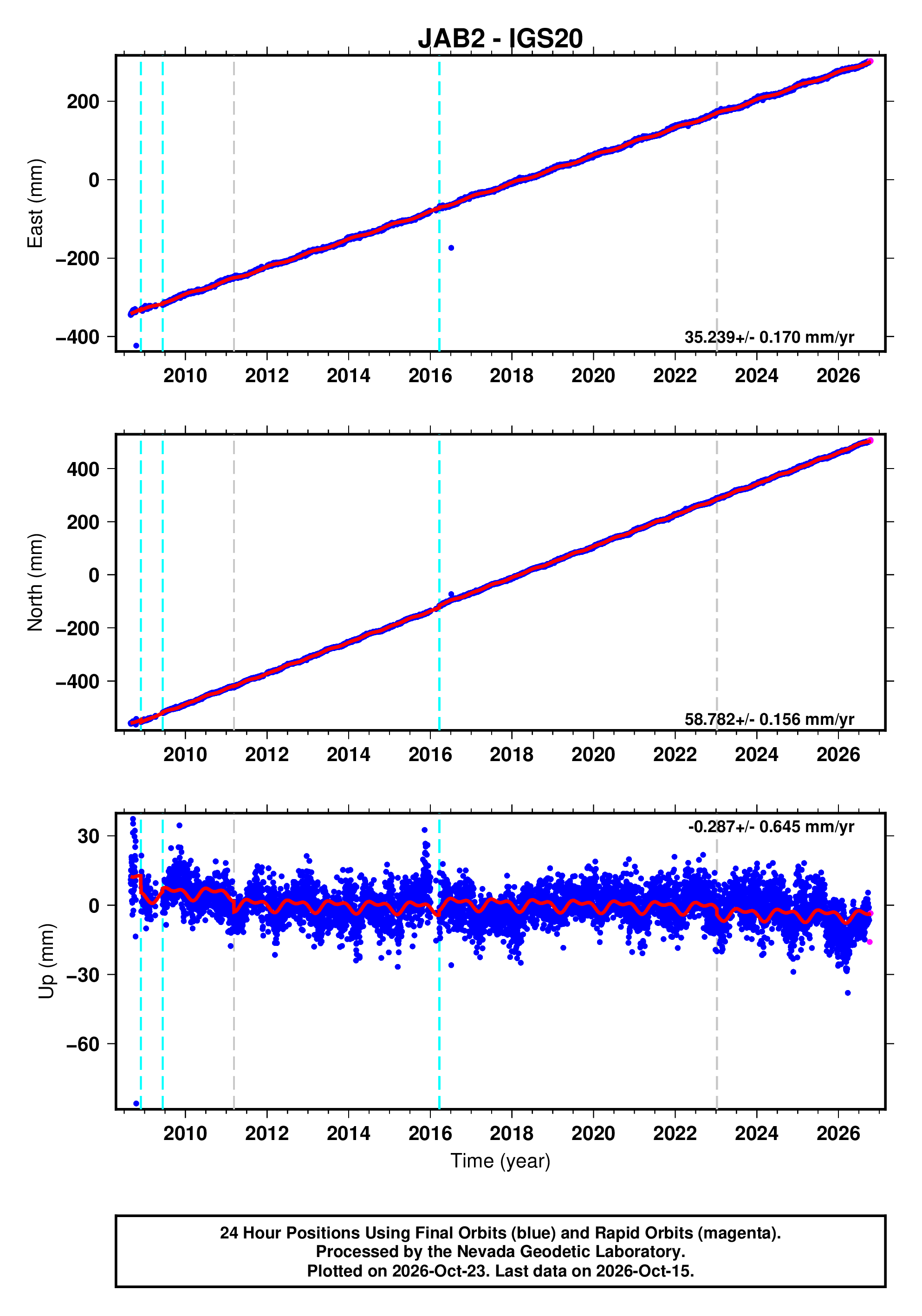 GPS time series plot