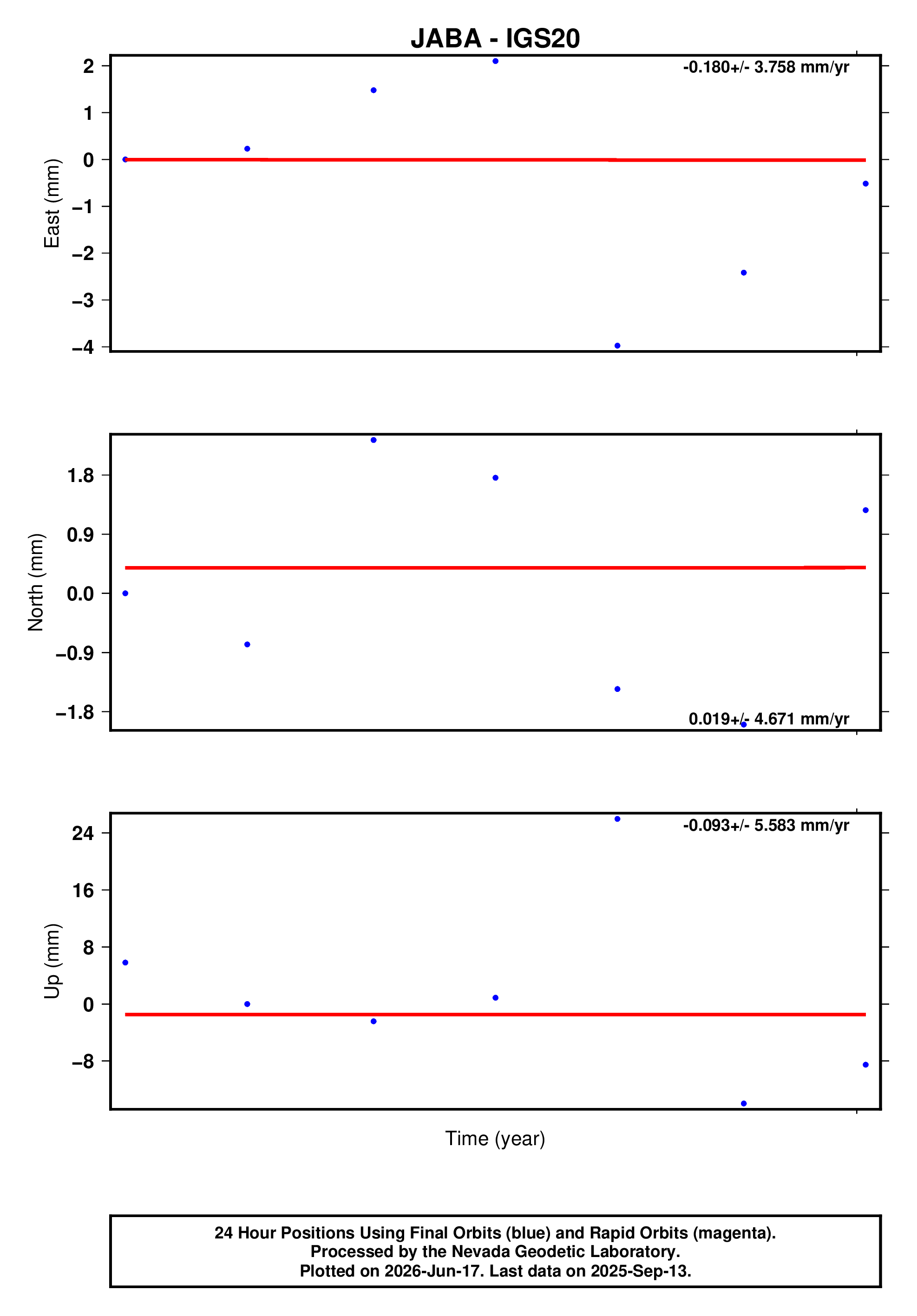 GPS time series plot