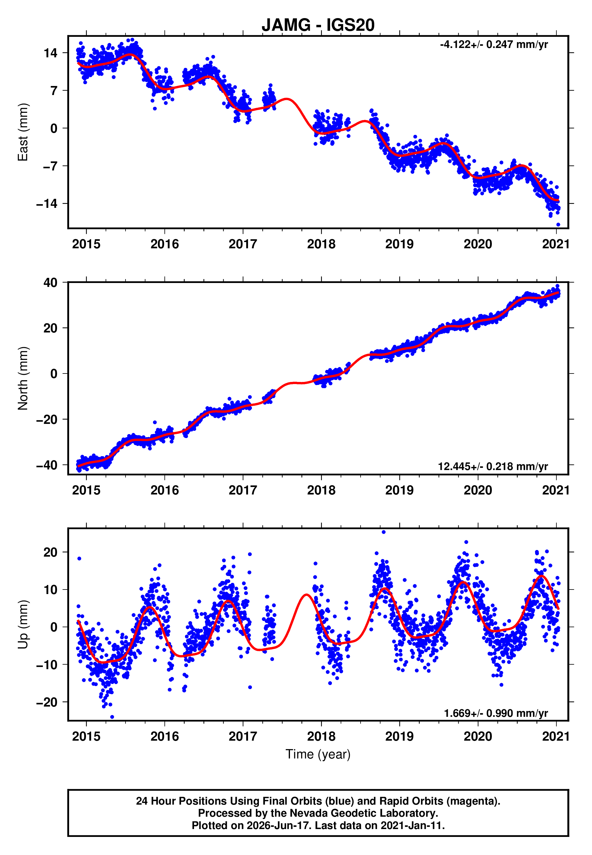 GPS time series plot