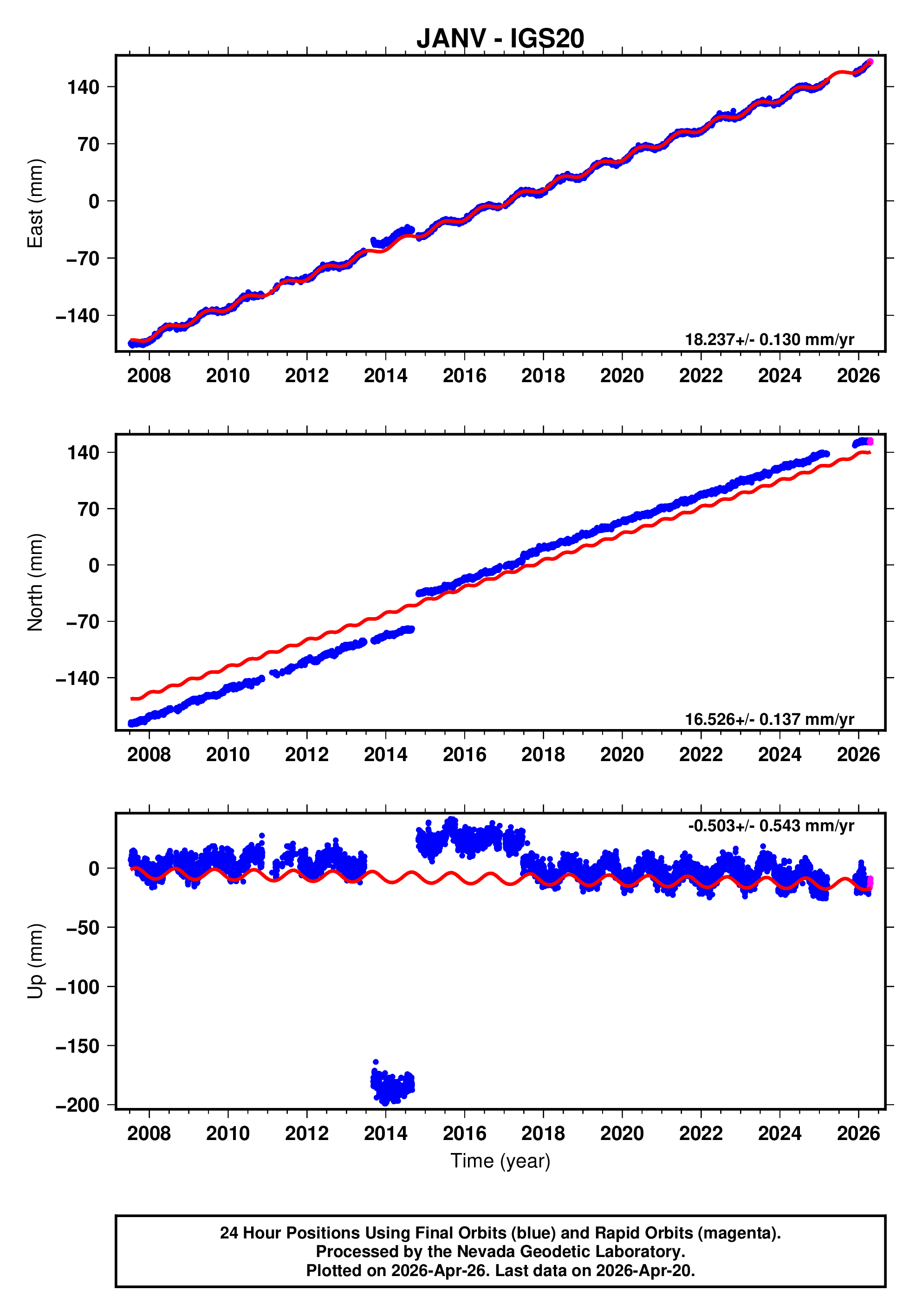 GPS time series plot