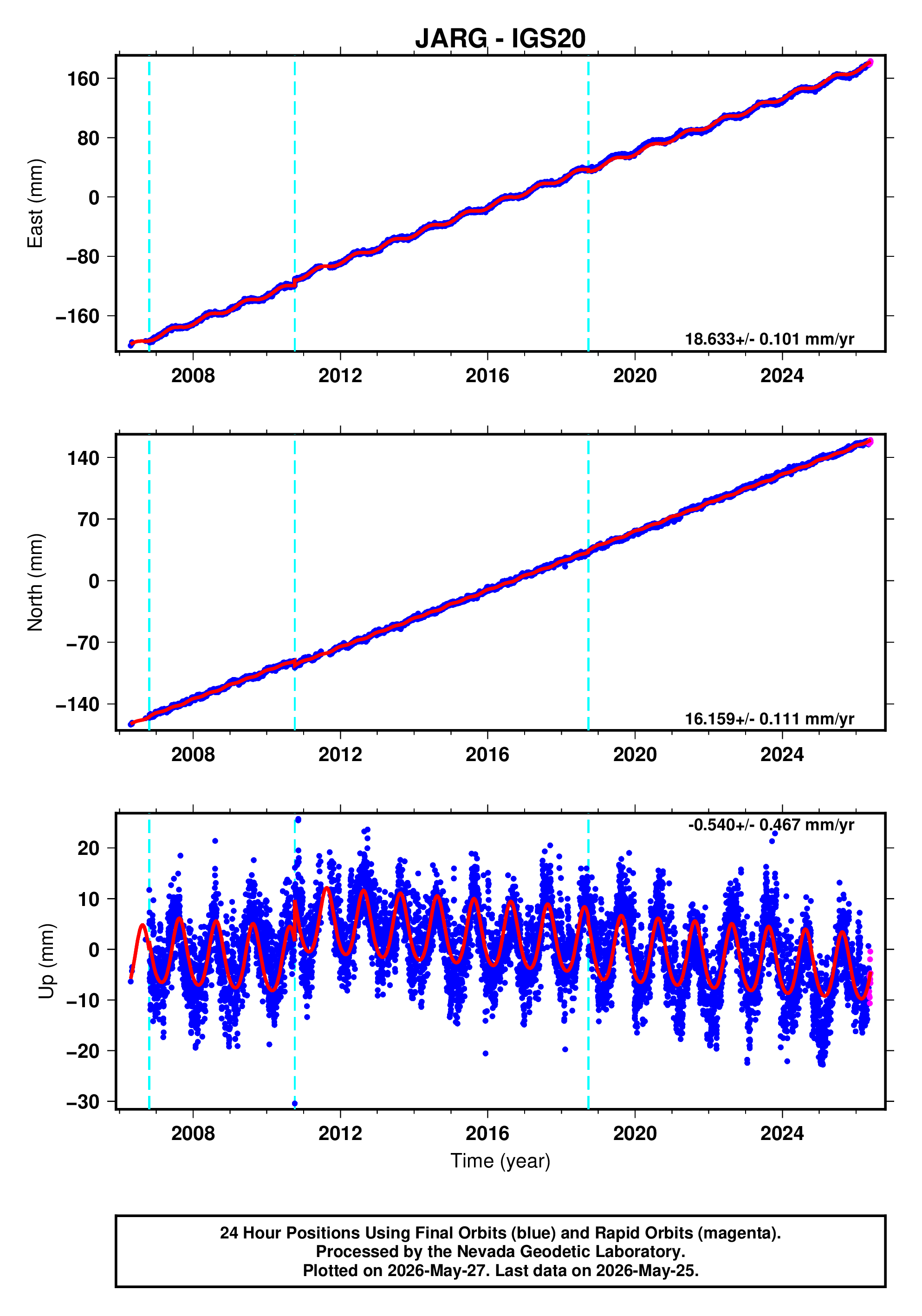 GPS time series plot
