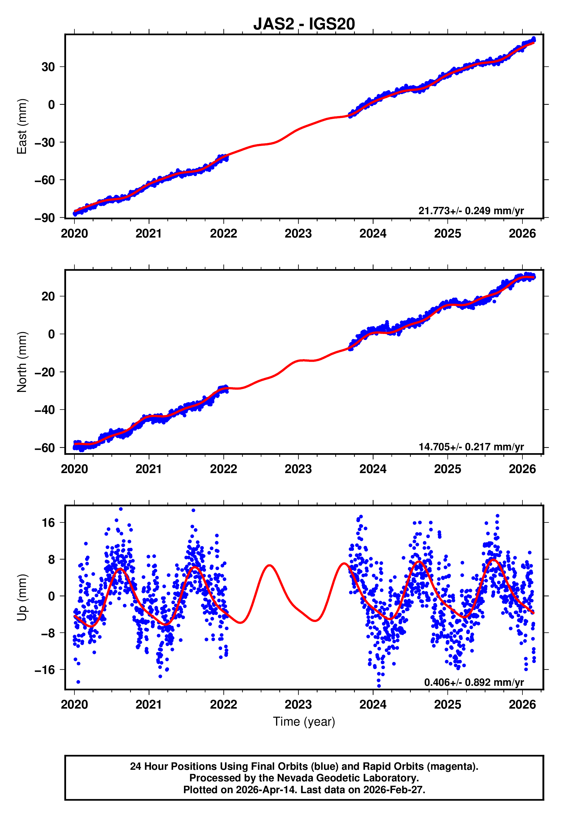 GPS time series plot