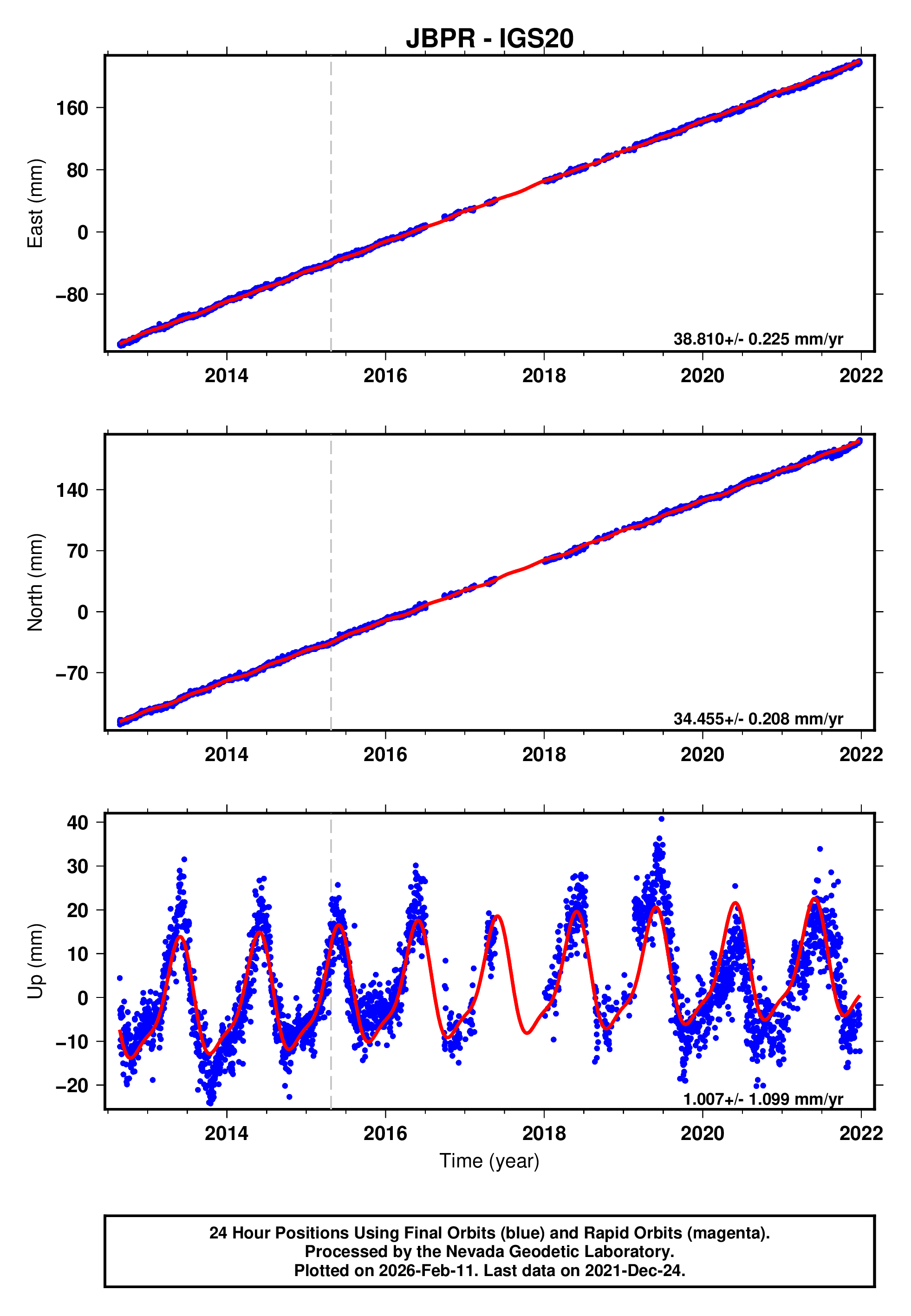 GPS time series plot