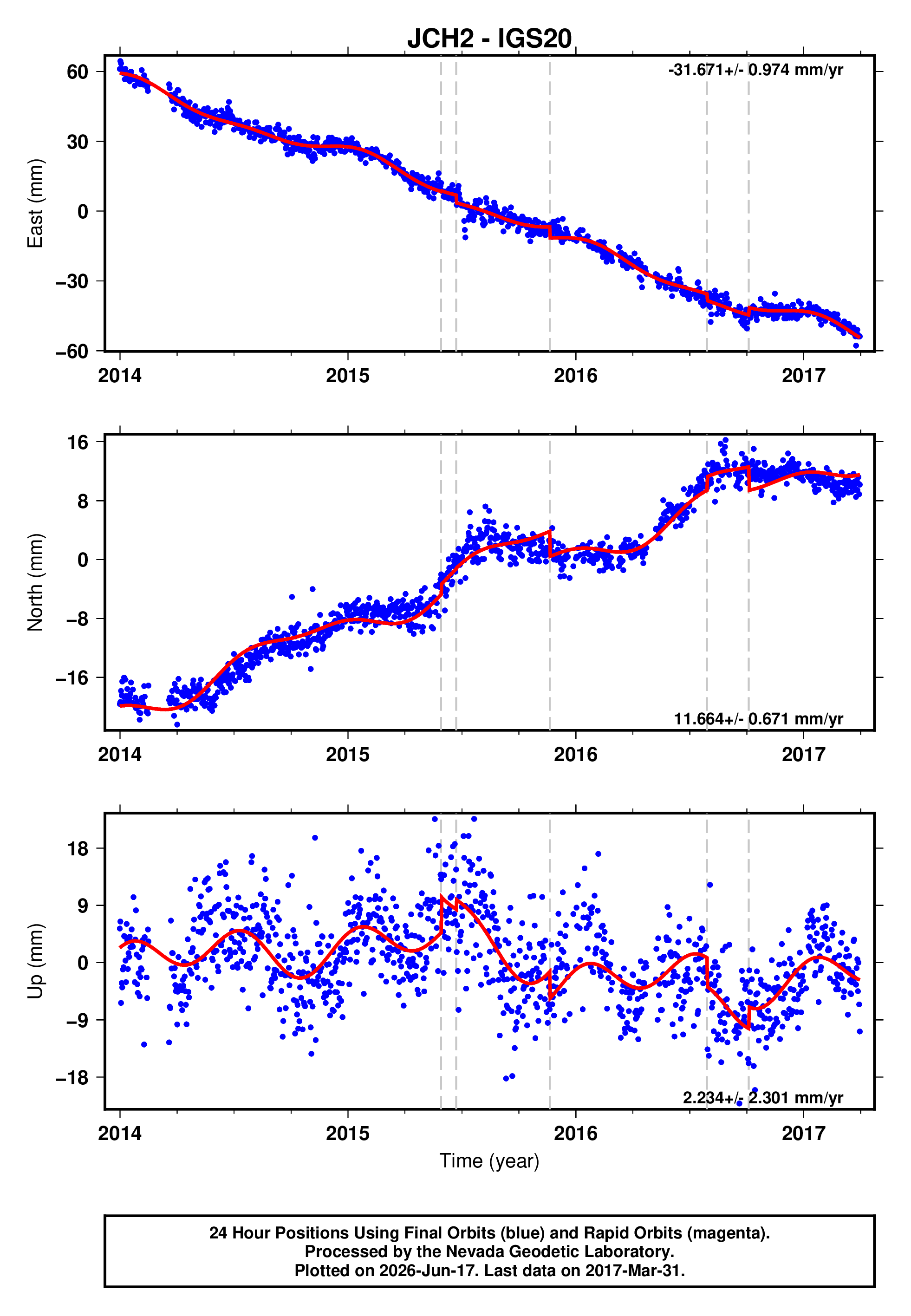 GPS time series plot