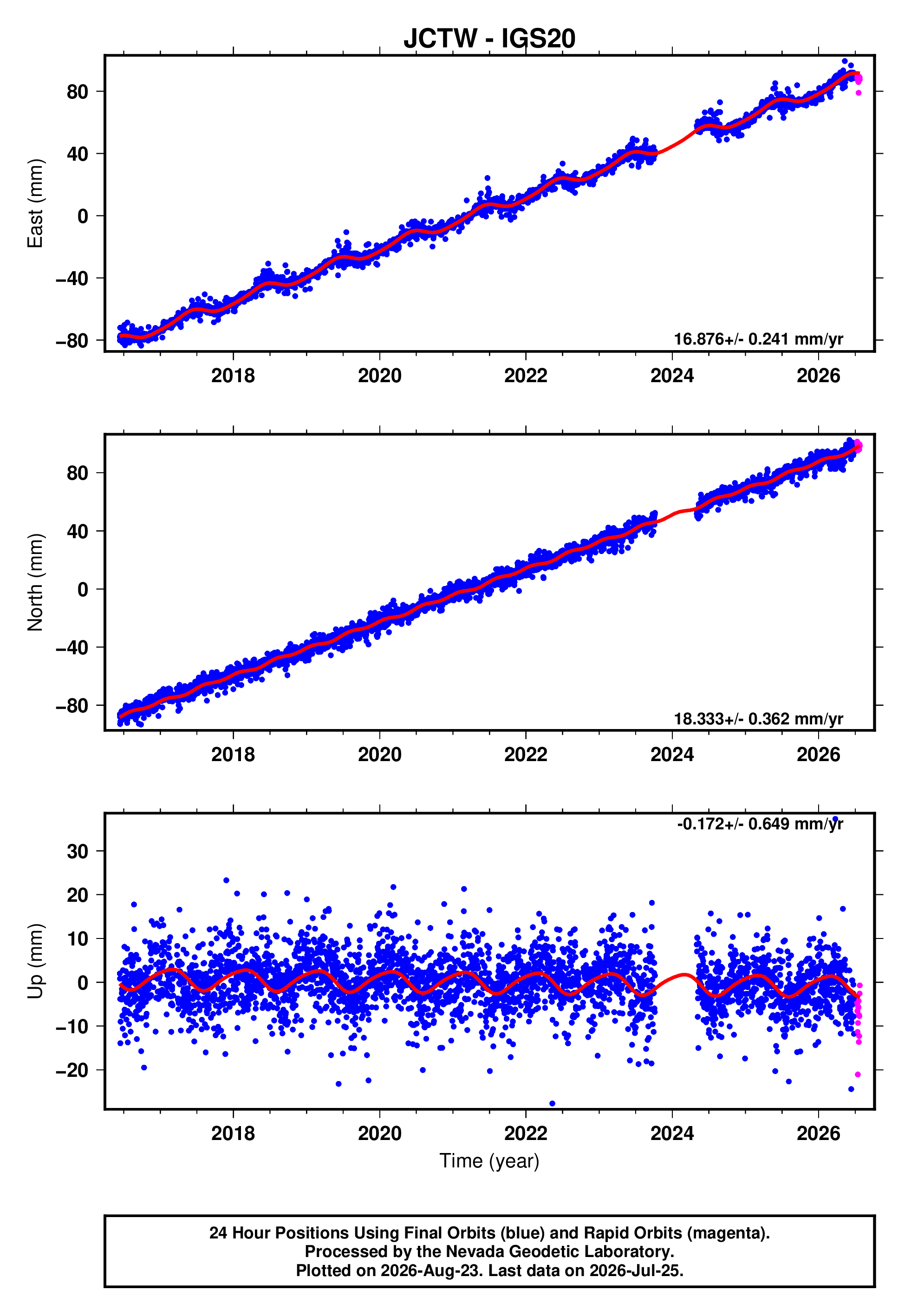GPS time series plot