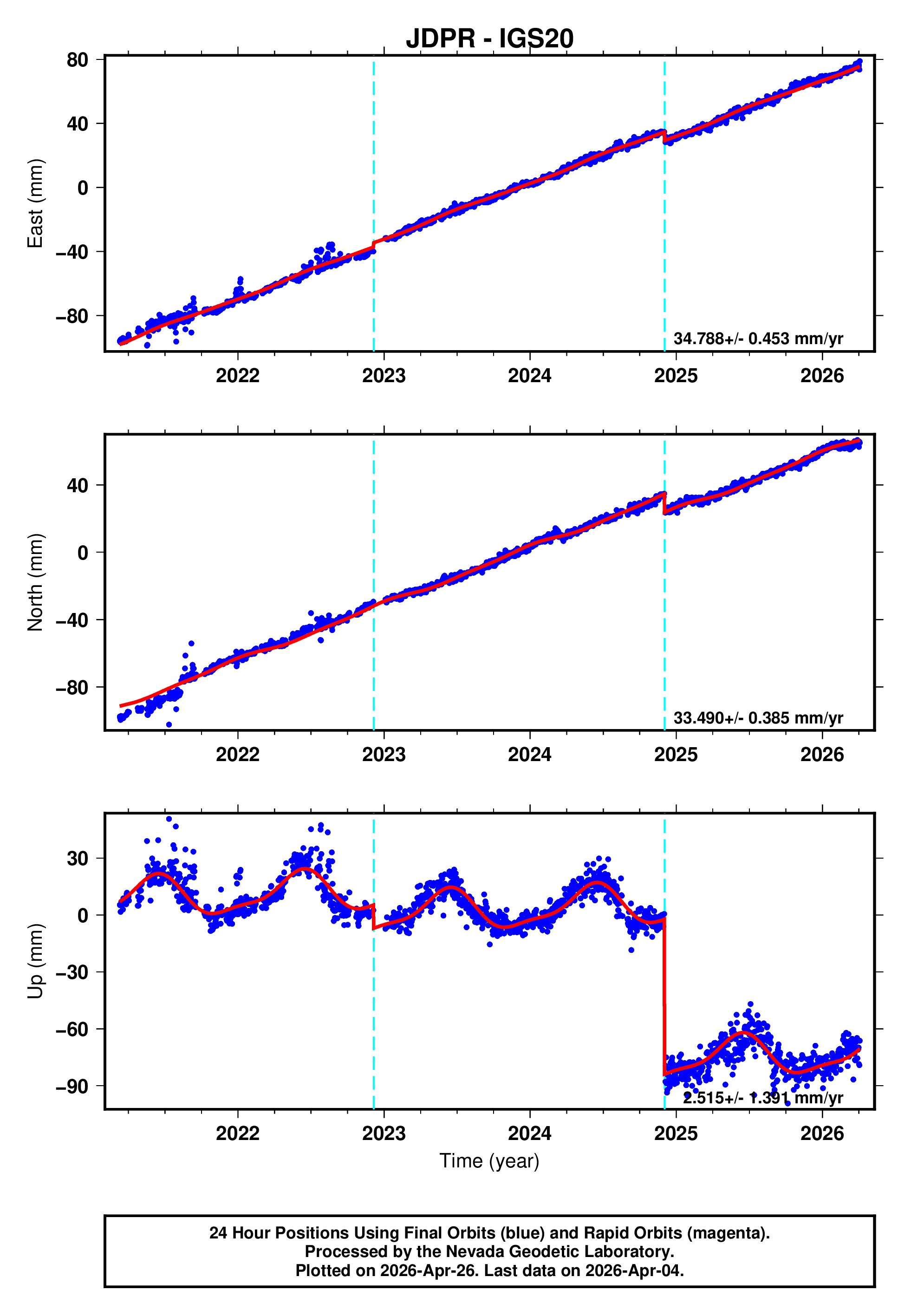 GPS time series plot